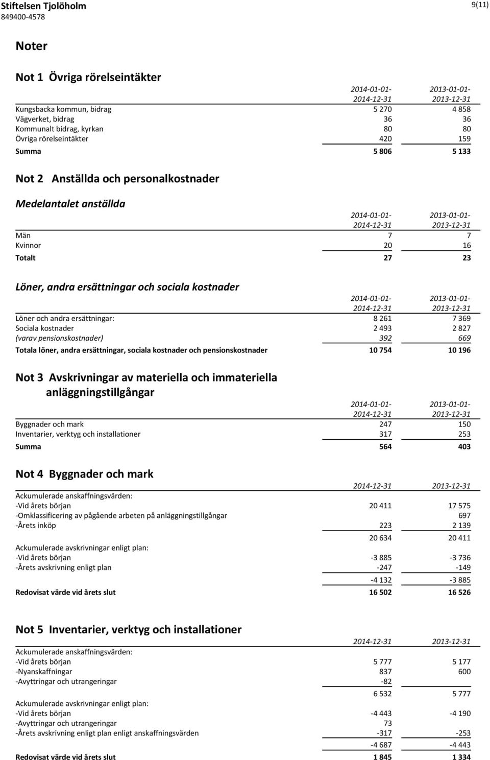 kostnader 2014-01-01-2013-01-01- Löner och andra ersättningar: 8 261 7 369 Sociala kostnader 2 493 2 827 (varav pensionskostnader) 392 669 Totala löner, andra ersättningar, sociala kostnader och
