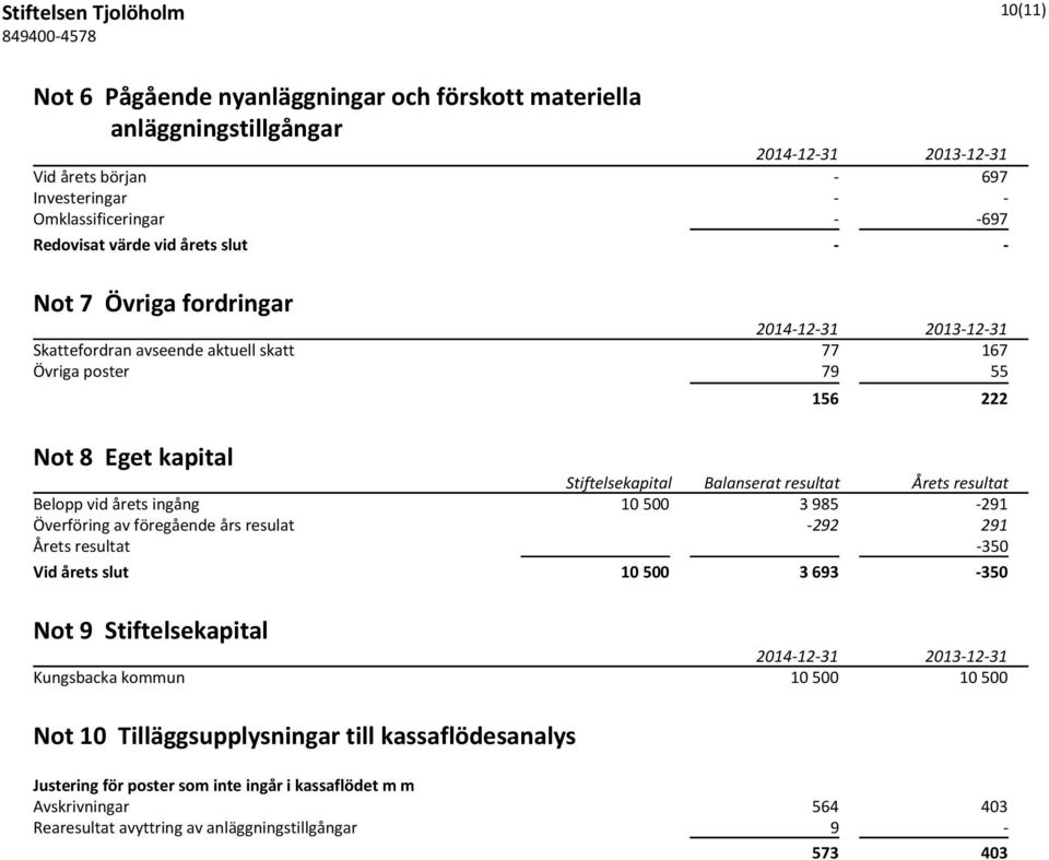 Belopp vid årets ingång 10 500 3 985-291 Överföring av föregående års resulat -292 291 Årets resultat -350 Vid årets slut 10 500 3 693-350 Not 9 Stiftelsekapital Kungsbacka kommun 10 500