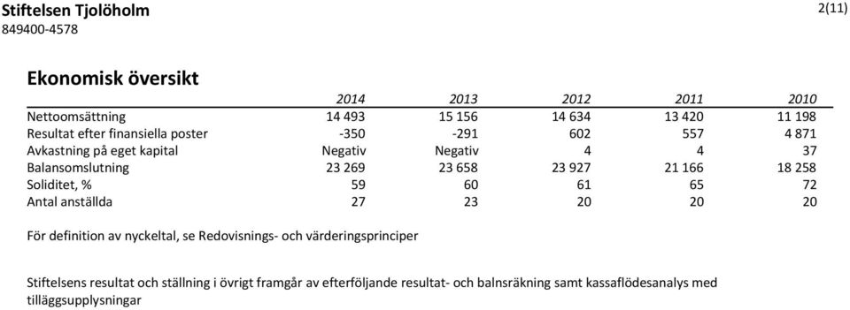 18 258 Soliditet, % 59 60 61 65 72 Antal anställda 27 23 20 20 20 För definition av nyckeltal, se Redovisnings- och värderingsprinciper