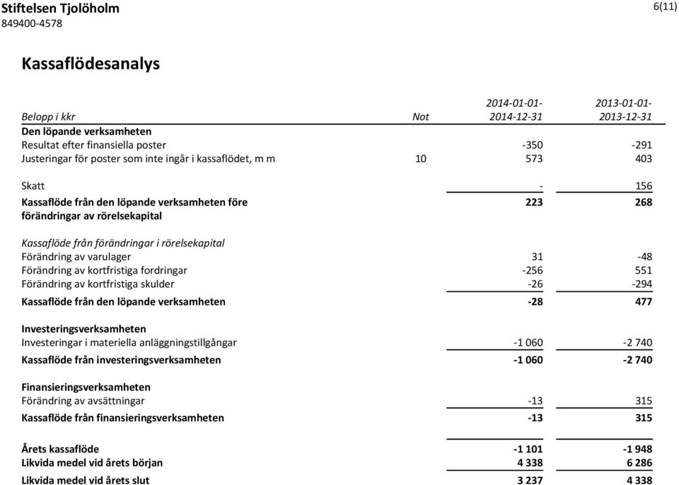 31-48 Förändring av kortfristiga fordringar -256 551 Förändring av kortfristiga skulder -26-294 Kassaflöde från den löpande verksamheten -28 477 Investeringsverksamheten Investeringar i materiella