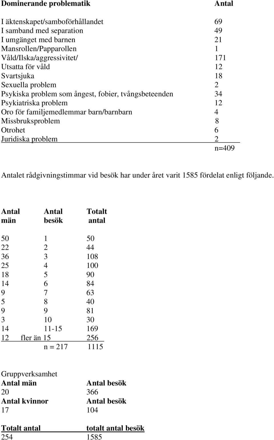 Juridiska problem 2 n=409 Antalet rådgivningstimmar vid besök har under året varit 1585 fördelat enligt följande.