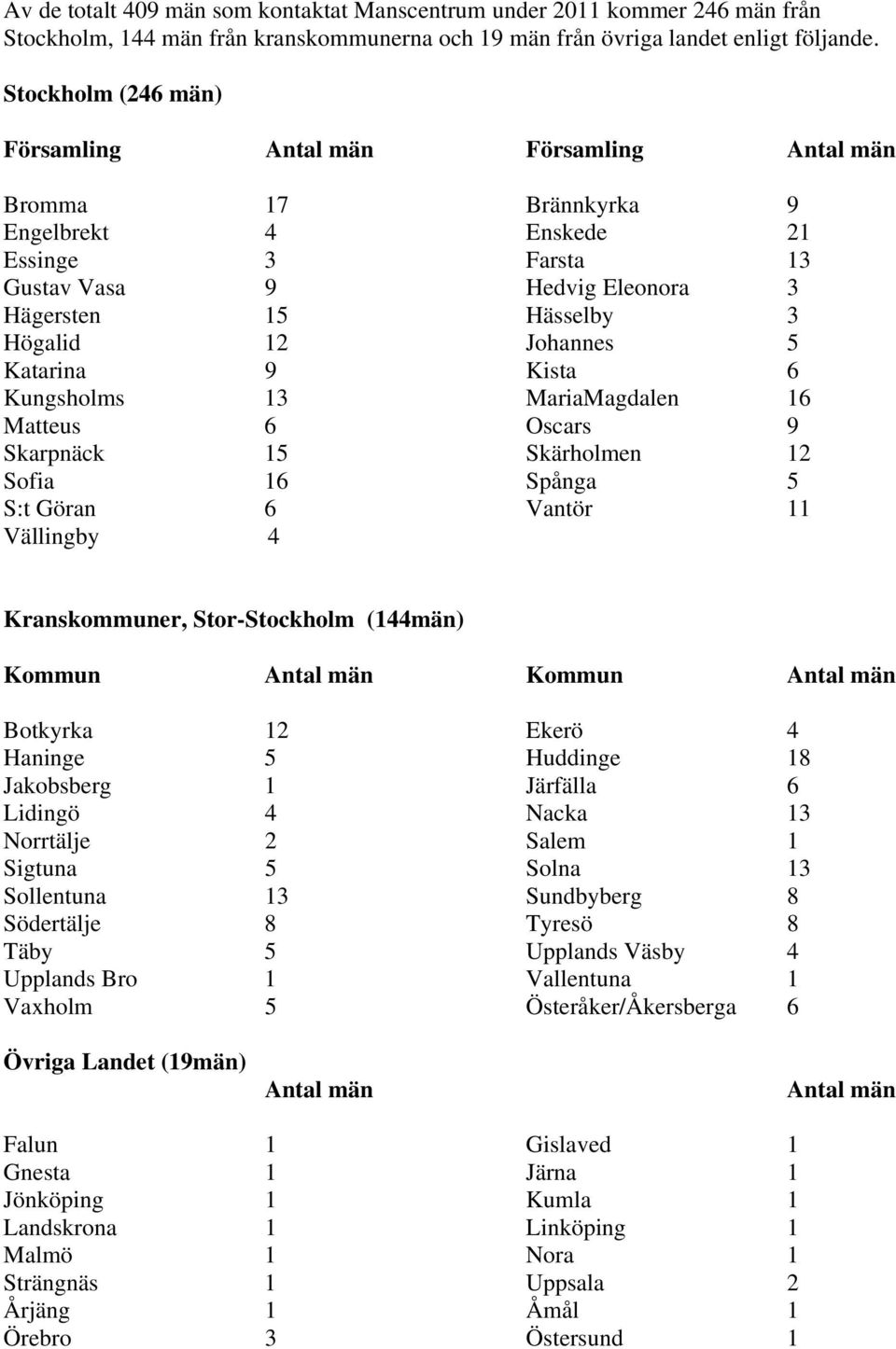 Johannes 5 Katarina 9 Kista 6 Kungsholms 13 MariaMagdalen 16 Matteus 6 Oscars 9 Skarpnäck 15 Skärholmen 12 Sofia 16 Spånga 5 S:t Göran 6 Vantör 11 Vällingby 4 Kranskommuner, Stor-Stockholm (144män)