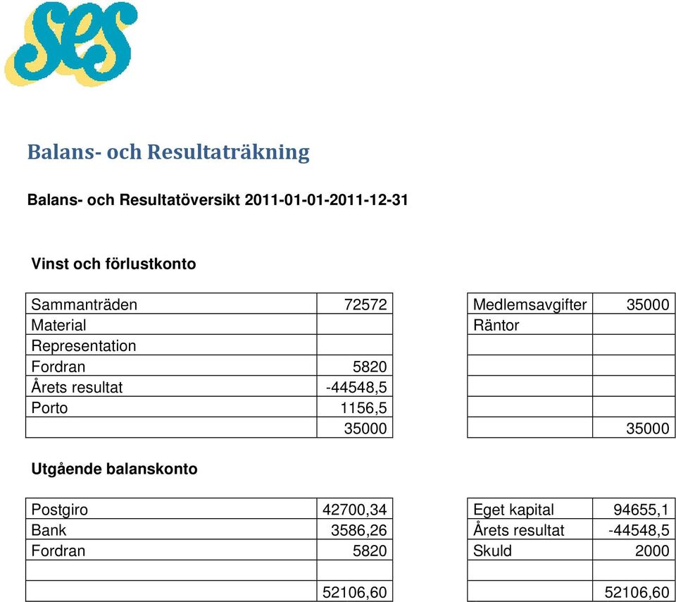 5820 Årets resultat -44548,5 Porto 1156,5 35000 35000 Utgående balanskonto Postgiro 42700,34