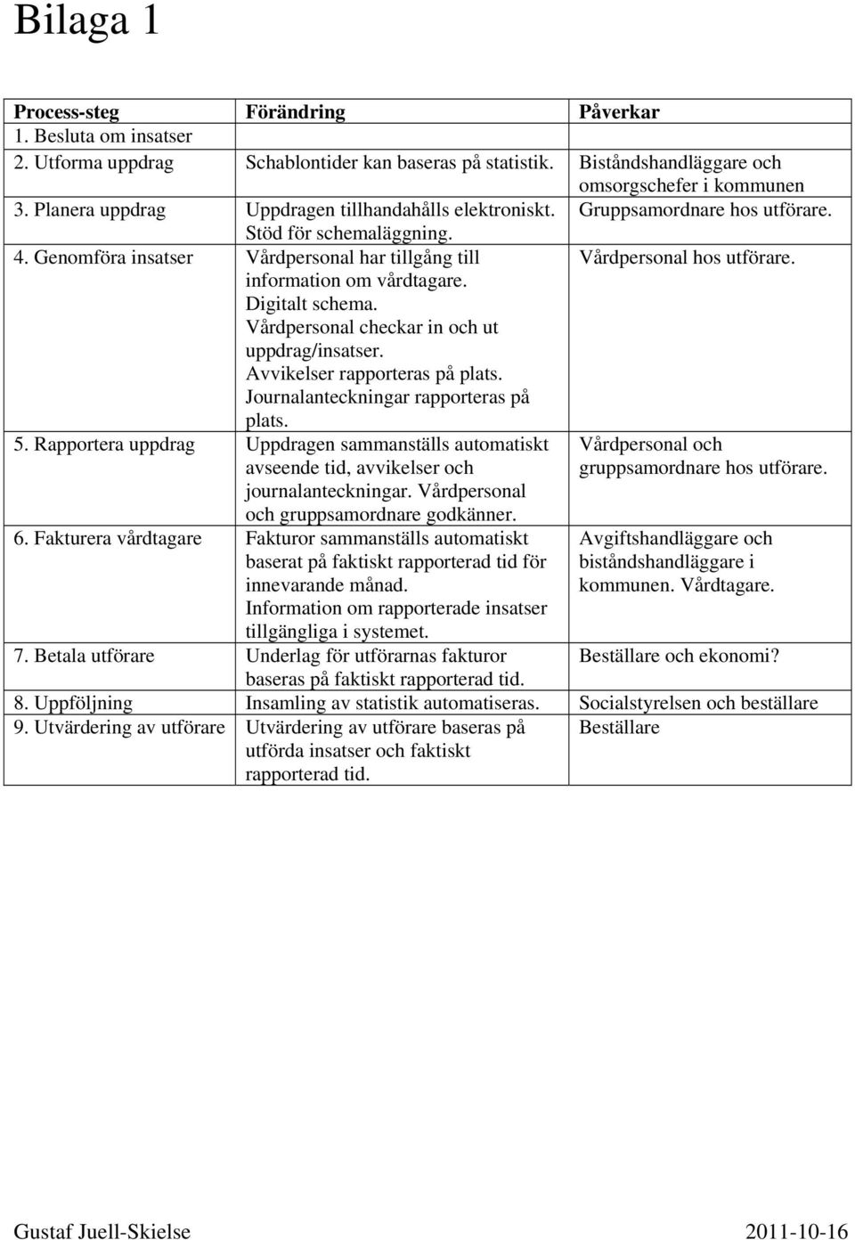 Digitalt schema. Vårdpersonal checkar in och ut uppdrag/insatser. Avvikelser rapporteras på plats. Journalanteckningar rapporteras på plats. Vårdpersonal hos utförare. 5.