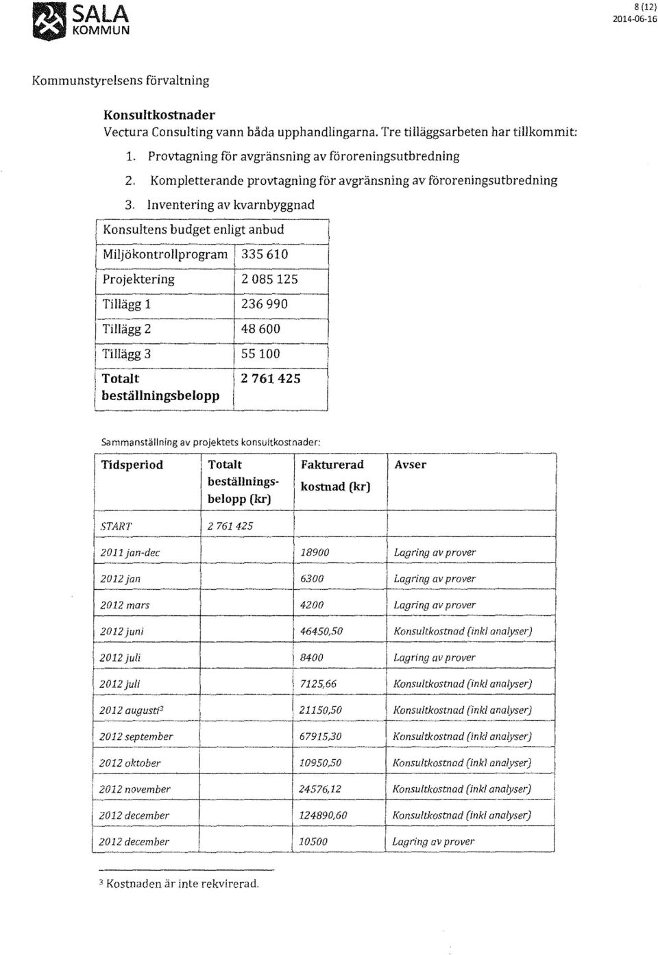 Inventering av kvarnbyggnad Konsultens budget enligt anbud Miljökontrollprogram 335 610 Projektering 2 085 125 Tillägg l 236 990 Tillägg 2 48 600, Tillägg 3 55100 Totalt 2 761425 beställningsbelopp