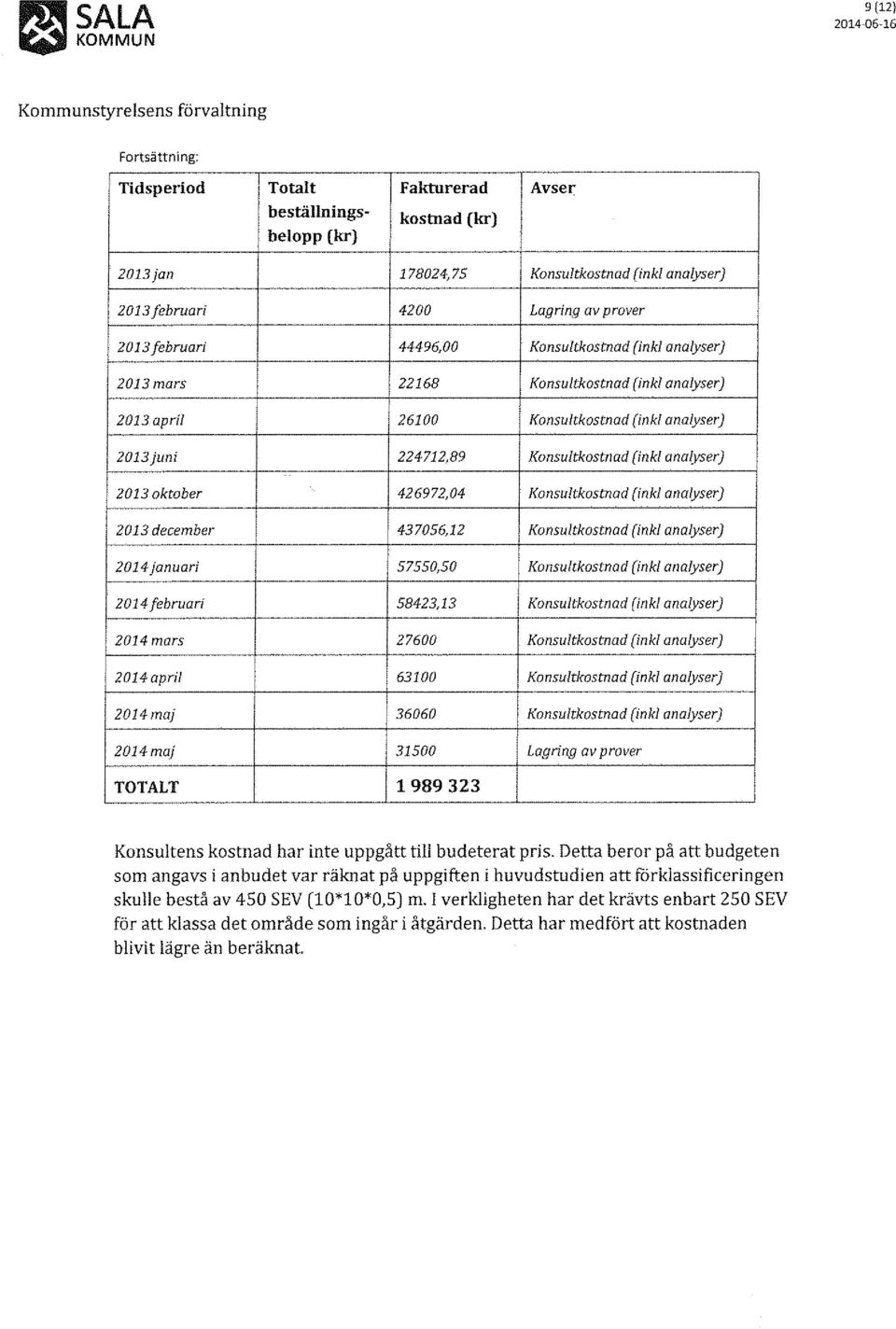 2013 juni 224712,89 Konsultkostnad (ink/ analyser) 2013 oktober 426972,04 Konsultkostnad (ink! analyser J 2013 december 437056,12.