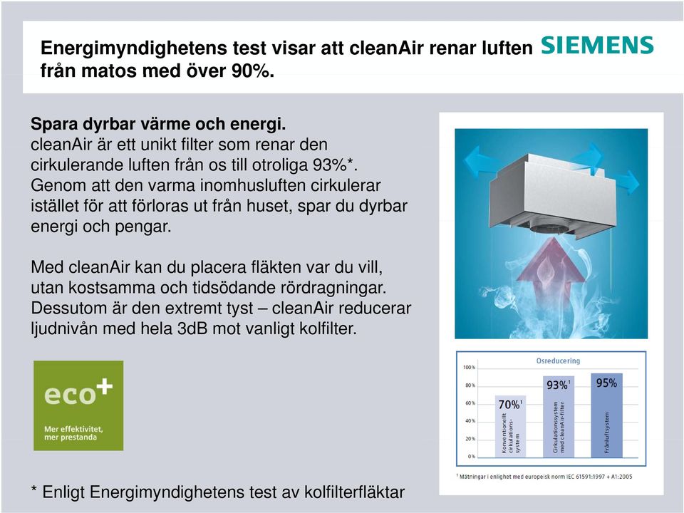 Genom att den varma inomhusluften cirkulerar istället för att förloras ut från huset, spar du dyrbar energi och pengar.