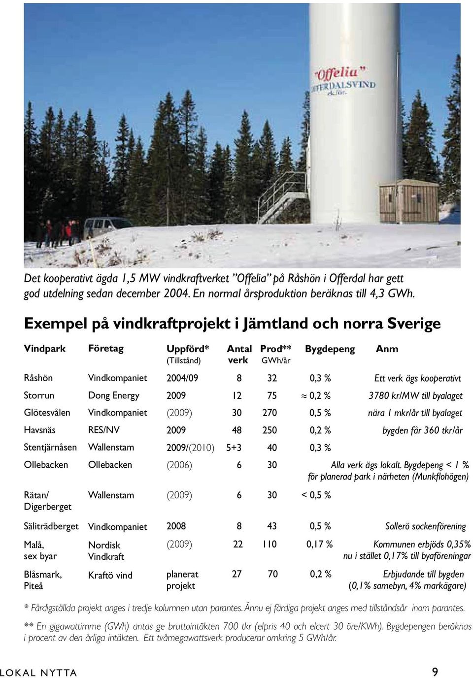 Vindkompaniet Dong Energy Vindkompaniet RES/NV Wallenstam Ollebacken Wallenstam Vindkompaniet Nordisk Vindkraft Kraftö vind Uppförd* Antal Prod** Bygdepeng Anm (Tillstånd) verk GWh/år 2004/09 8 32