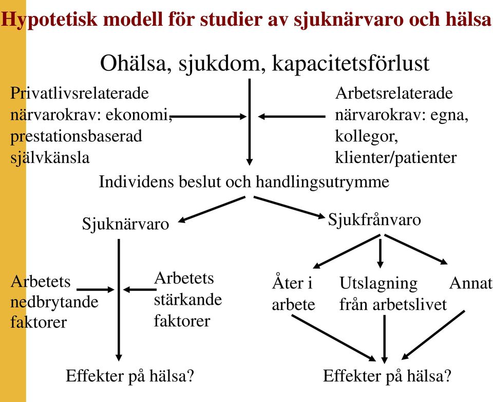 Arbetsrelaterade närvarokrav: egna, kollegor, klienter/patienter Sjuknärvaro Sjukfrånvaro Arbetets