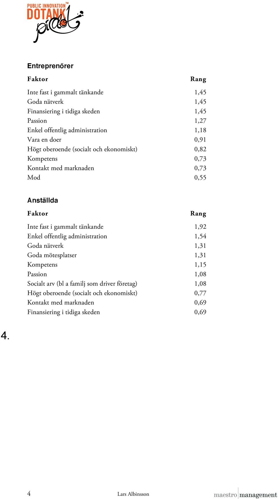 gammalt tänkande 1,92 Enkel offentlig administration 1,54 Goda nätverk 1,31 Goda mötesplatser 1,31 Kompetens 1,15 Passion 1,08 Socialt arv (bl a