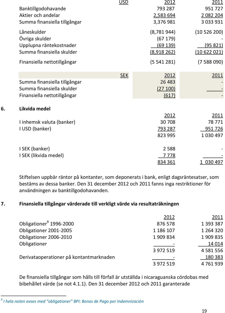 Finansiella nettotillgångar SEK 26 483 (27 100) (617) 6.