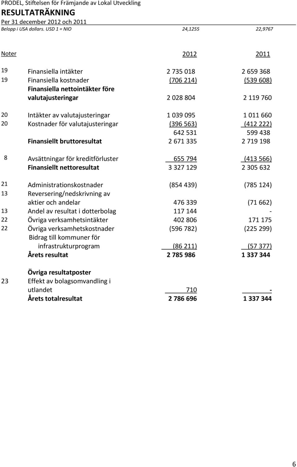 Intäkter av valutajusteringar 1 039 095 1 011 660 20 Kostnader för valutajusteringar (396 563) (412 222) 642 531 599 438 Finansiellt bruttoresultat 2 671 335 2 719 198 8 Avsättningar för