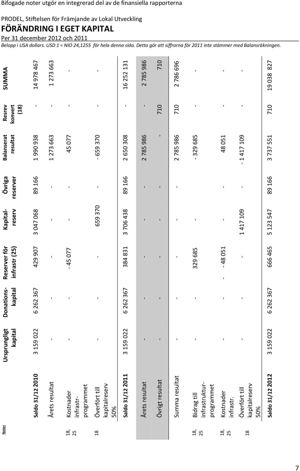 Saldo 31/12 2010 Saldo 31/12 Saldo 31/12 Noter 18, 25 18 18, 25 18, 25 18 Årets resultat Kostnader infrastrprogrammet Överfört till kapitalreserv 50% Årets resultat Övrigt resultat Summa resultat