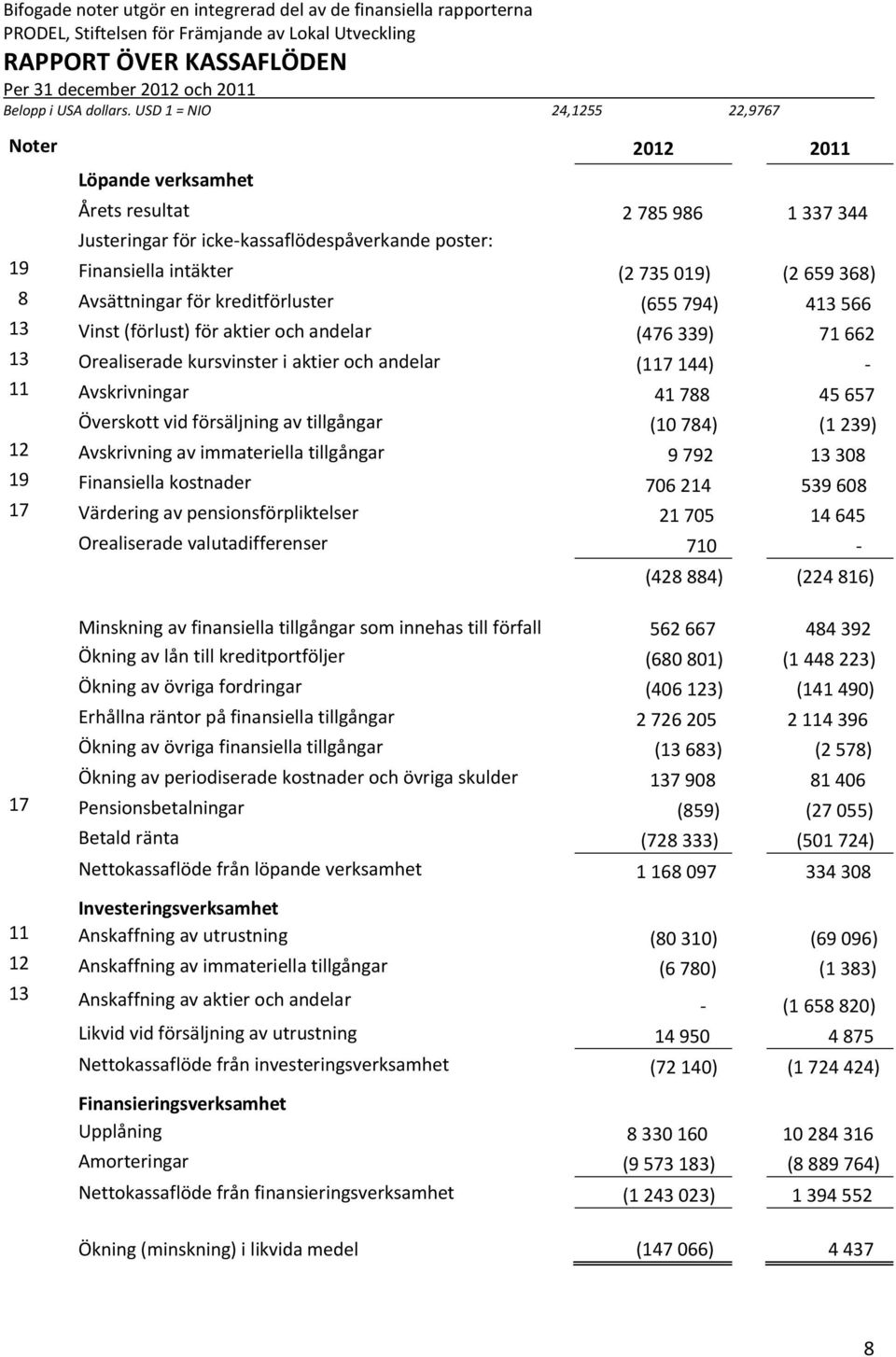 Avsättningar för kreditförluster (655 794) 413 566 13 Vinst (förlust) för aktier och andelar (476 339) 71 662 13 Orealiserade kursvinster i aktier och andelar (117 144) 11 Avskrivningar 41 788 45 657