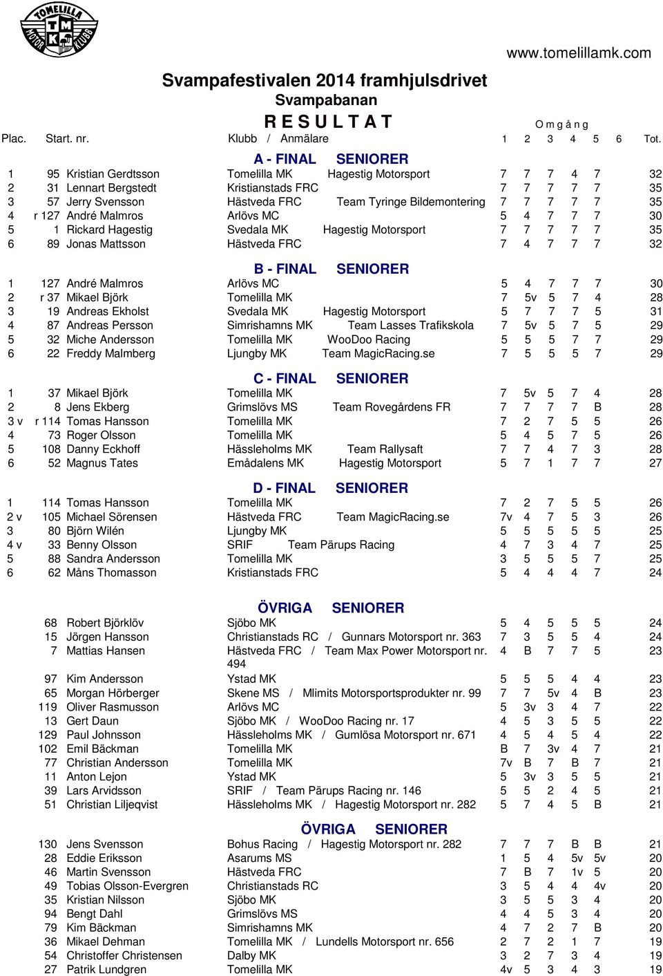 35 4 r 127 André Malmros Arlövs MC 5 4 7 7 7 30 5 1 Rickard Hagestig Svedala MK Hagestig Motorsport 7 7 7 7 7 35 6 89 Jonas Mattsson Hästveda FRC 7 4 7 7 7 32 1 127 André Malmros Arlövs MC 5 4 7 7 7