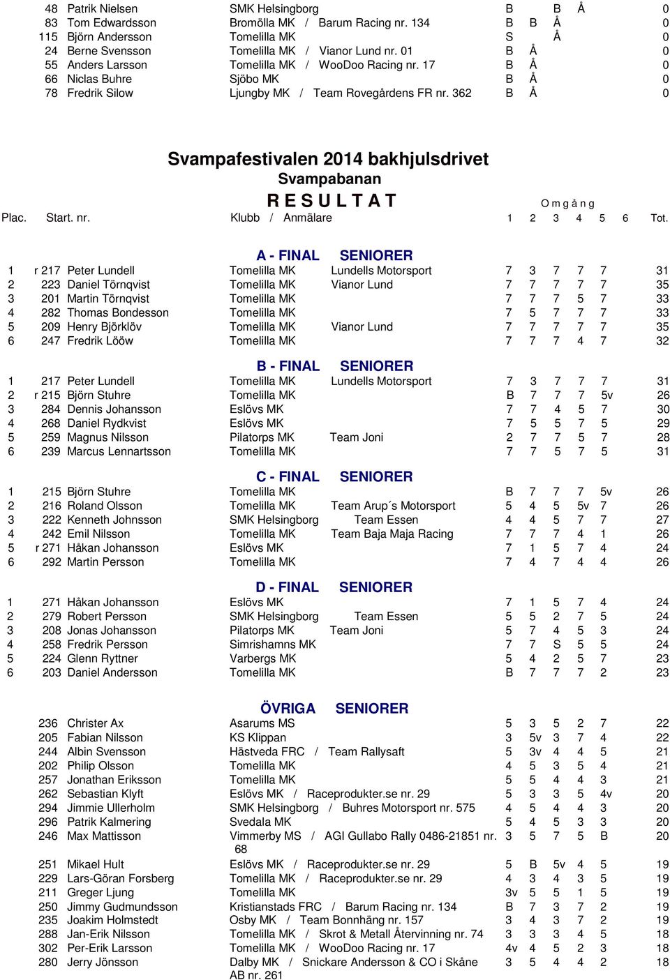 362 B Å 0 Svampafestivalen 2014 bakhjulsdrivet 1 r 217 Peter Lundell Tomelilla MK Lundells Motorsport 7 3 7 7 7 31 2 223 Daniel Törnqvist Tomelilla MK Vianor Lund 7 7 7 7 7 35 3 201 Martin Törnqvist