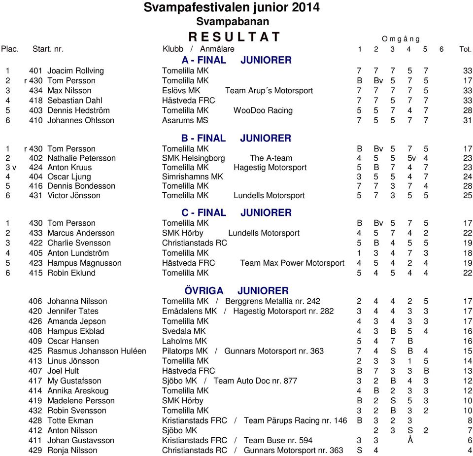 402 Nathalie Petersson SMK Helsingborg The A-team 4 5 5 5v 4 23 3 v 424 Anton Kruus Tomelilla MK Hagestig Motorsport 5 B 7 4 7 23 4 404 Oscar Ljung Simrishamns MK 3 5 5 4 7 24 5 416 Dennis Bondesson