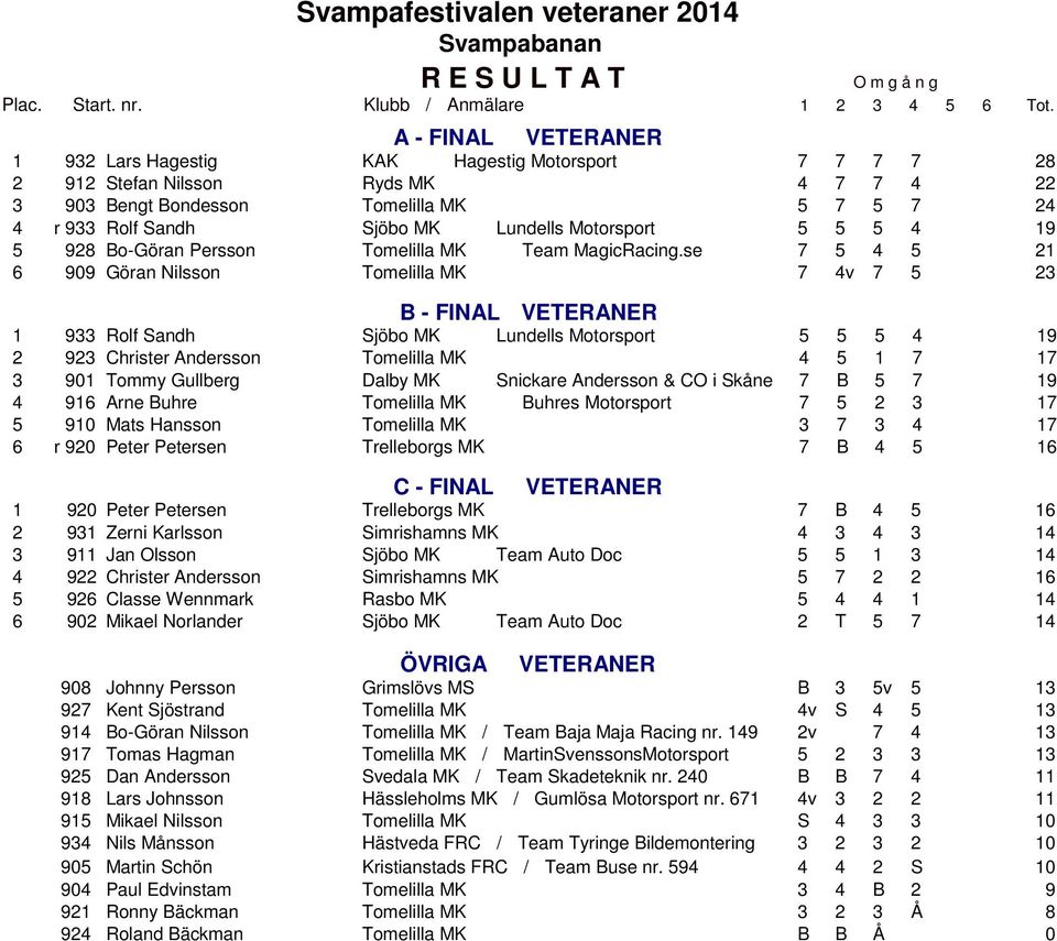 se 7 5 4 5 21 6 909 Göran Nilsson Tomelilla MK 7 4v 7 5 23 VETERANER 1 933 Rolf Sandh Sjöbo MK Lundells Motorsport 5 5 5 4 19 2 923 Christer Andersson Tomelilla MK 4 5 1 7 17 3 901 Tommy Gullberg