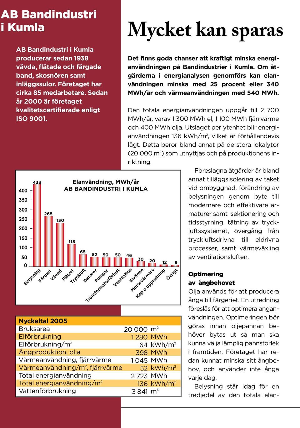 400 350 300 250 200 150 100 50 0 433 265 130 Elanvändning, MWh/år AB BANDINDUSTRI I KUMLA 118 65 525 0 5 0 46 Nyckeltal 2005 Bruksarea Elförbrukning Elförbrukning/m 2 Ångproduktion, olja