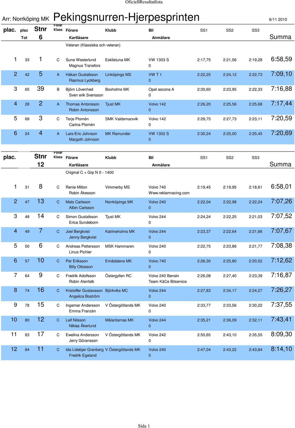 Antonsson Tjust MK Volvo 142 2:26,20 2:25,56 2:25,68 7:17,44 Robin Antonsson 0 5 69 3 C Terje Plomén SMK Valdemarsvik Volvo 142 2:29,75 2:27,73 2:23,11 7:20,59 Carina Plomén 0 6 24 4 A Lars-Eric