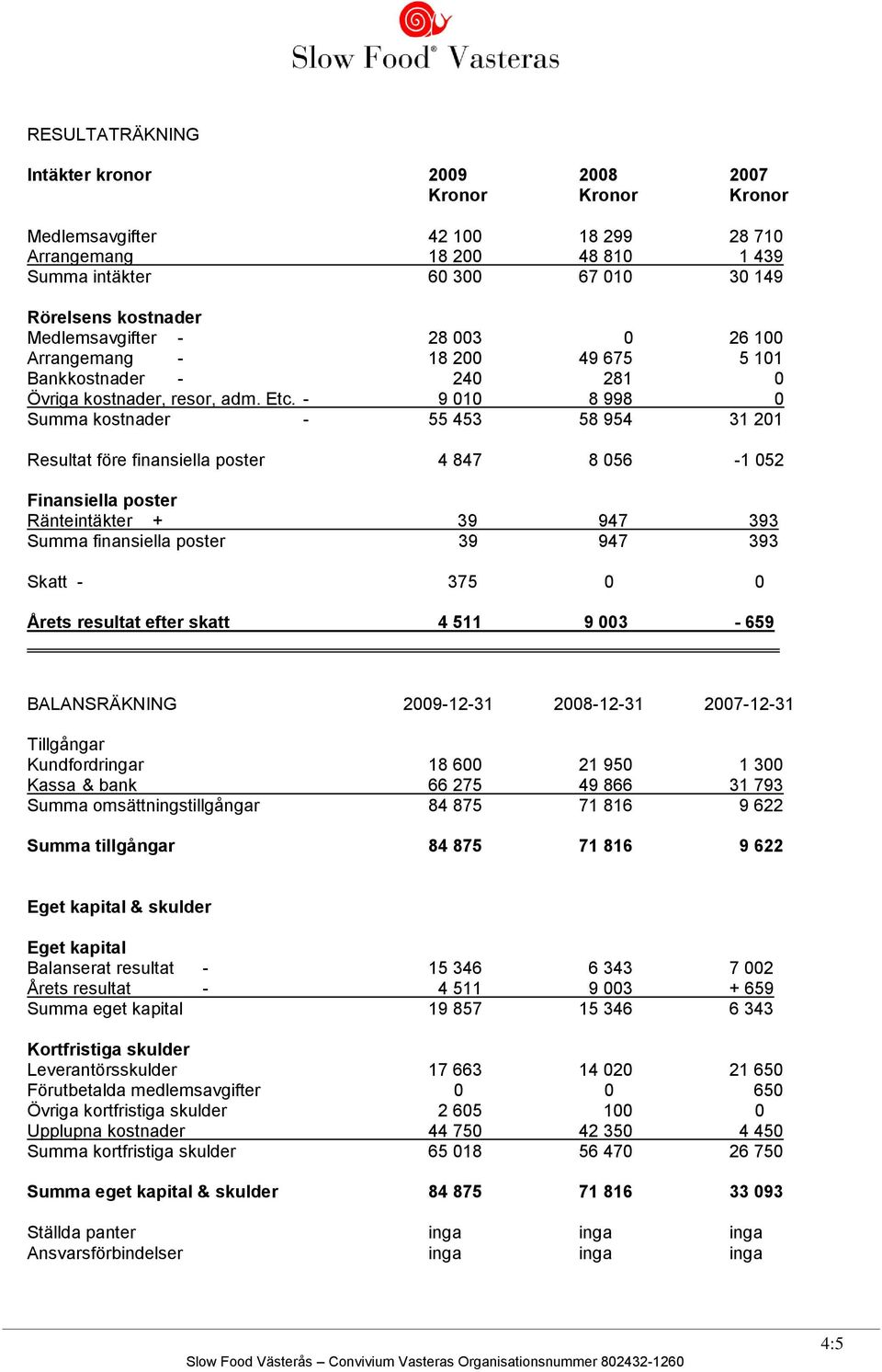 - 9 010 8 998 0 Summa kostnader - 55 453 58 954 31 201 Resultat före finansiella poster 4 847 8 056-1 052 Finansiella poster Ränteintäkter + 39 947 393 Summa finansiella poster 39 947 393 Skatt - 375