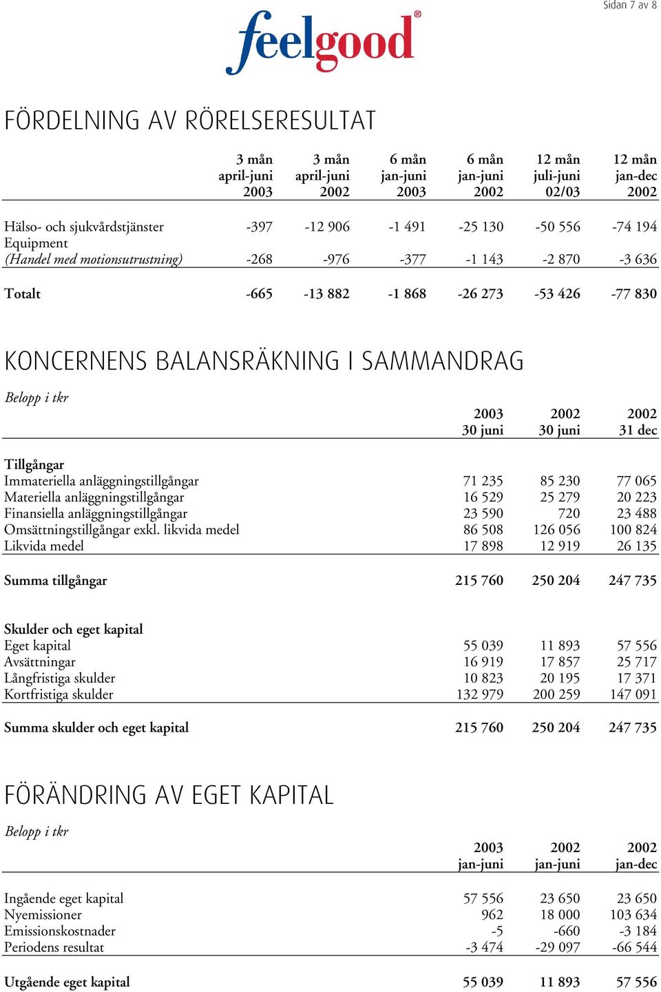 Belopp i tkr 2003 2002 2002 30 juni 30 juni 31 dec Tillgångar Immateriella anläggningstillgångar 71 235 85 230 77 065 Materiella anläggningstillgångar 16 529 25 279 20 223 Finansiella