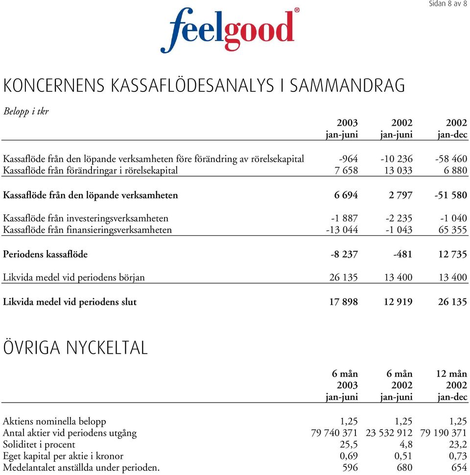 från finansieringsverksamheten -13 044-1 043 65 355 Periodens kassaflöde -8 237-481 12 735 Likvida medel vid periodens början 26 135 13 400 13 400 Likvida medel vid periodens slut 17 898 12 919 26