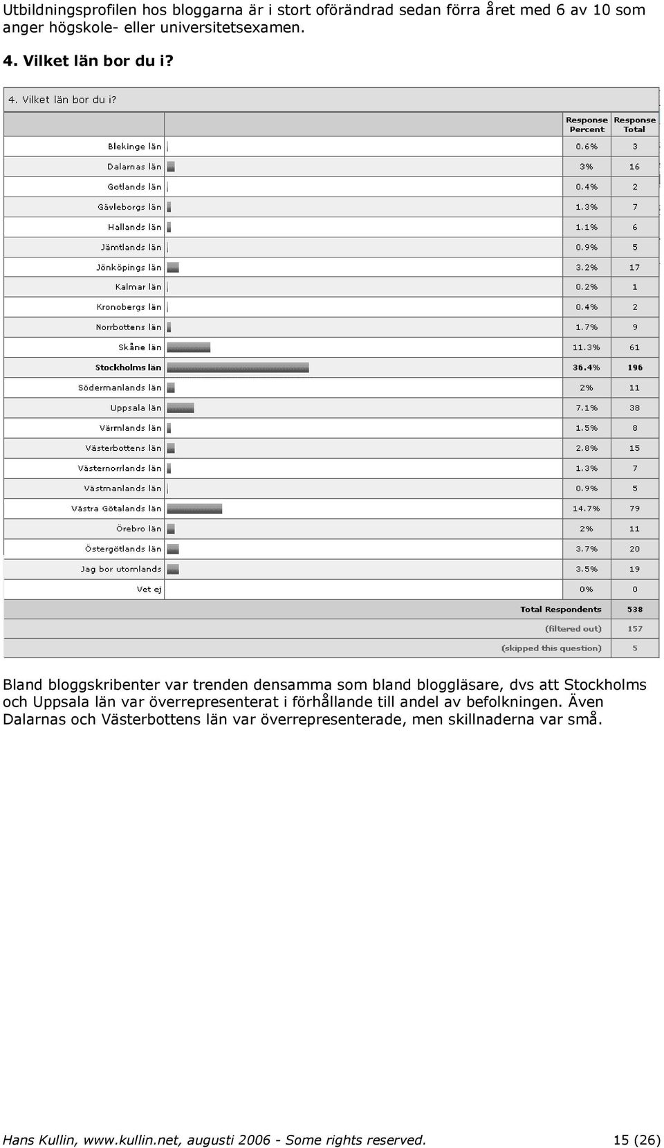 Bland bloggskribenter var trenden densamma som bland bloggläsare, dvs att Stockholms och Uppsala län var