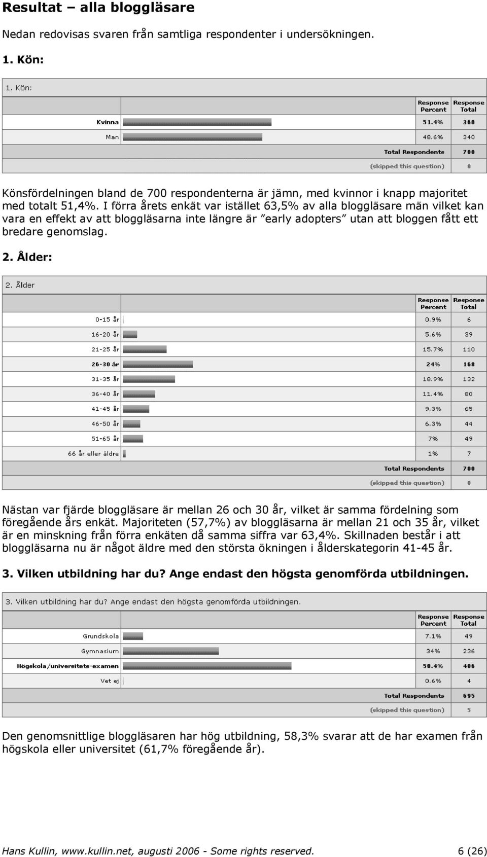 I förra årets enkät var istället 63,5% av alla bloggläsare män vilket kan vara en effekt av att bloggläsarna inte längre är early adopters utan att bloggen fått ett bredare genomslag. 2.