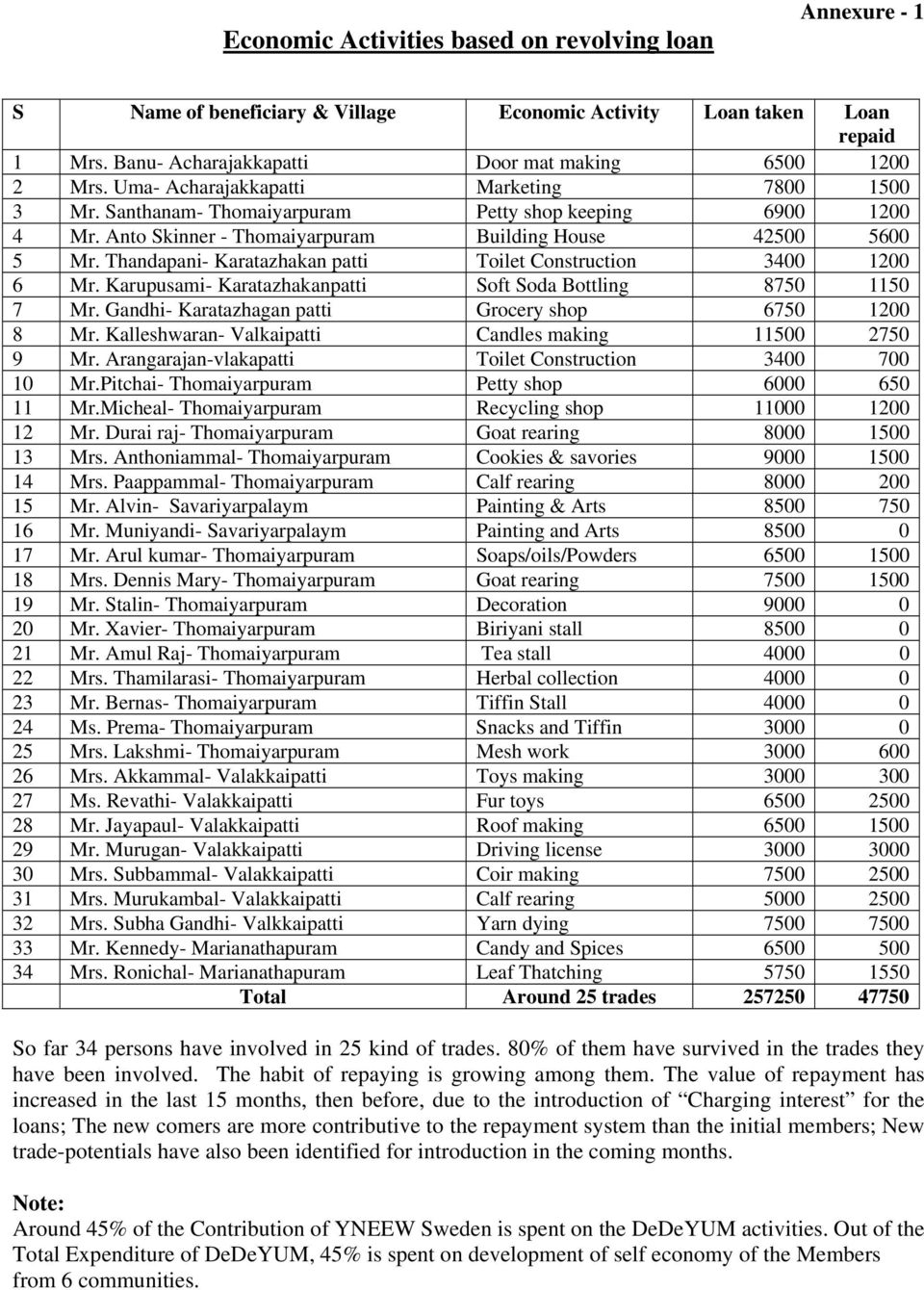 Thandapani- Karatazhakan patti Toilet Construction 3400 1200 6 Mr. Karupusami- Karatazhakanpatti Soft Soda Bottling 8750 1150 7 Mr. Gandhi- Karatazhagan patti Grocery shop 6750 1200 8 Mr.