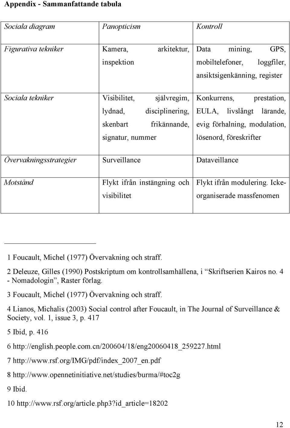 föreskrifter Övervakningsstrategier Surveillance Dataveillance Motstånd Flykt ifrån instängning och visibilitet Flykt ifrån modulering.