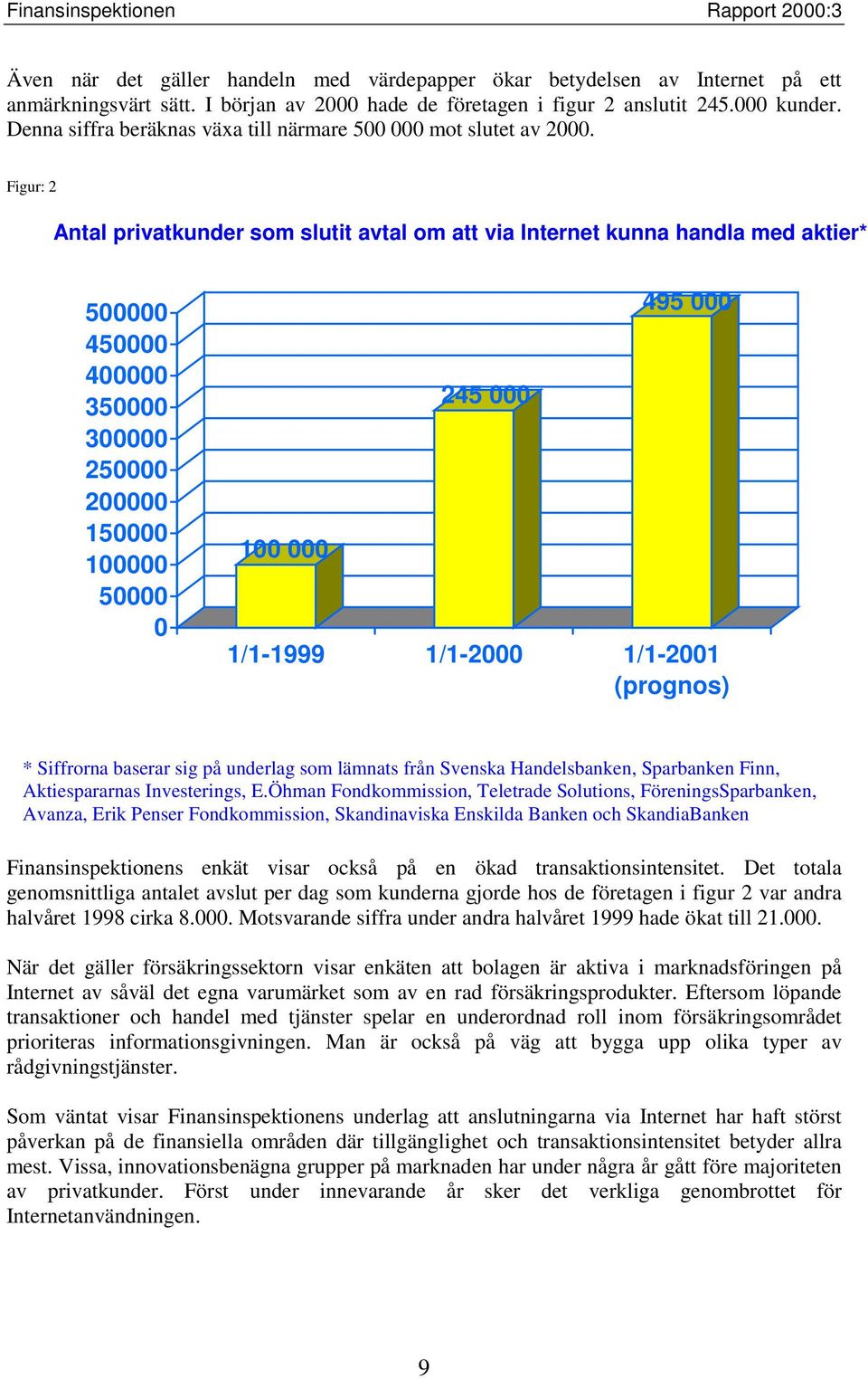 Figur: 2 Antal privatkunder som slutit avtal om att via Internet kunna handla med aktier* 500000 450000 400000 350000 300000 250000 200000 150000 100000 50000 0 100 000 245 000 495 000 1/1-1999