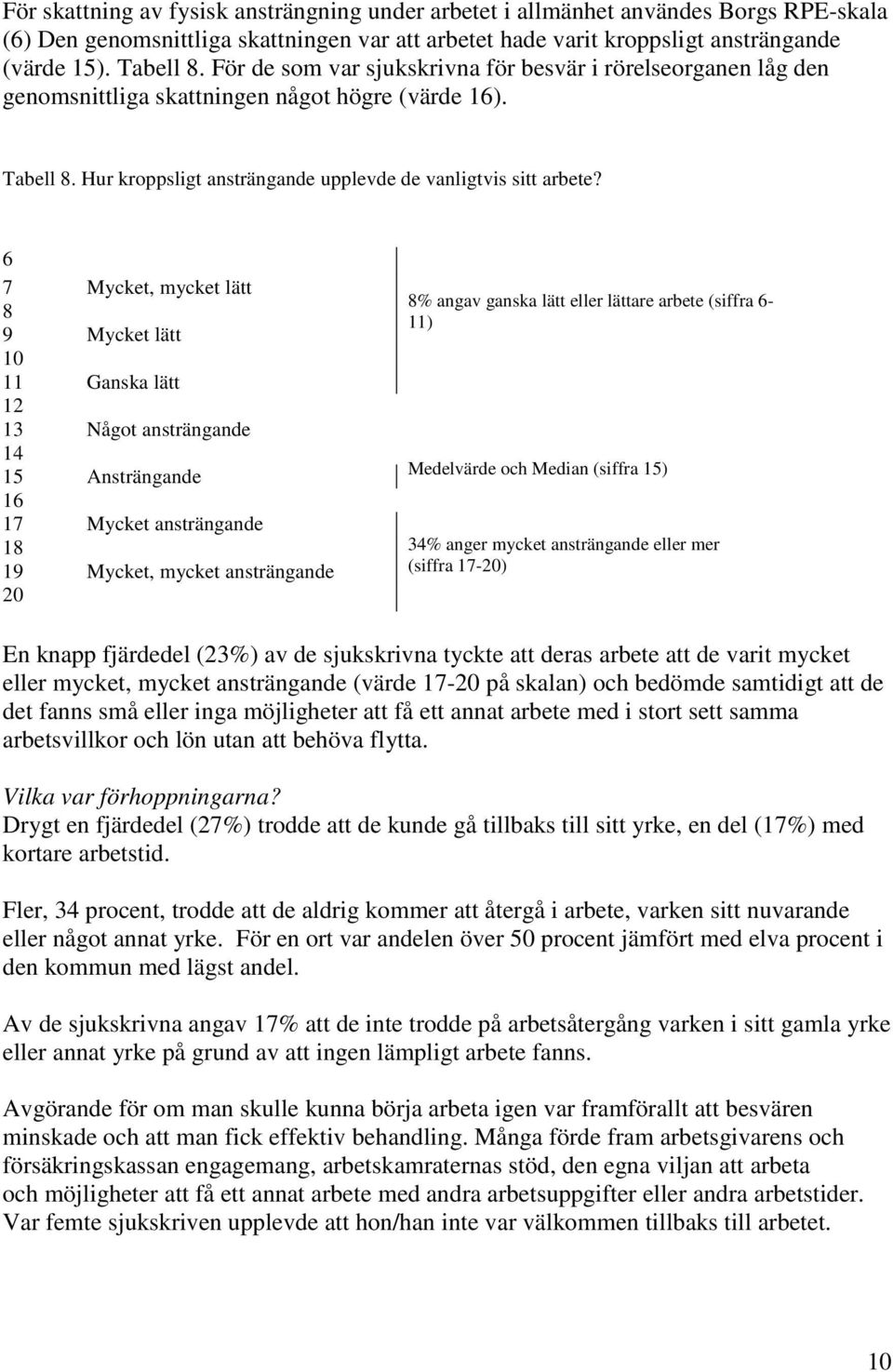 6 7 Mycket, mycket lätt 8 9 Mycket lätt 10 11 Ganska lätt 12 13 Något ansträngande 14 15 Ansträngande 16 17 Mycket ansträngande 18 19 Mycket, mycket ansträngande 20 8% angav ganska lätt eller lättare