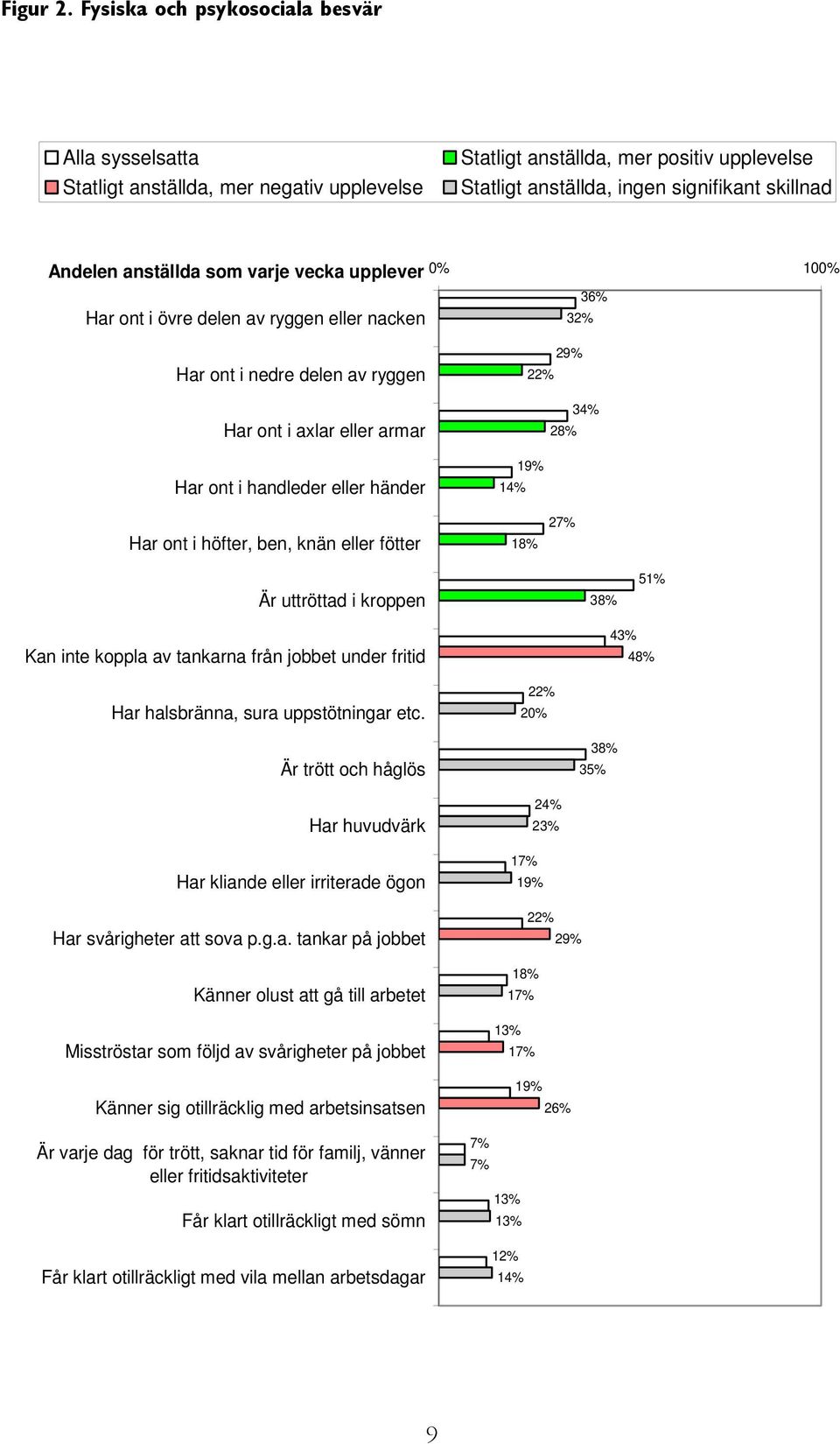 som varje vecka upplever 0% 100% Har ont i övre delen av ryggen eller nacken 36% 32% Har ont i nedre delen av ryggen Har ont i axlar eller armar Har ont i handleder eller händer 29% 22% 34% 28% 19%