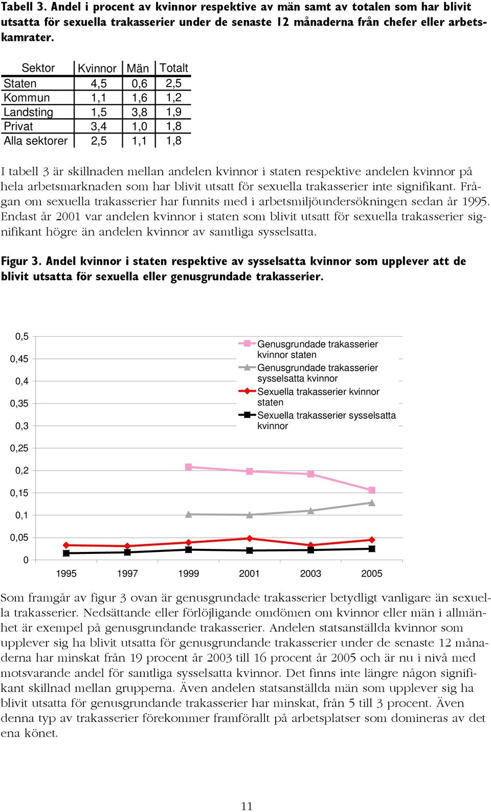 andelen kvinnor på hela arbetsmarknaden som har blivit utsatt för sexuella trakasserier inte signifikant. Frågan om sexuella trakasserier har funnits med i arbetsmiljöundersökningen sedan år 1995.