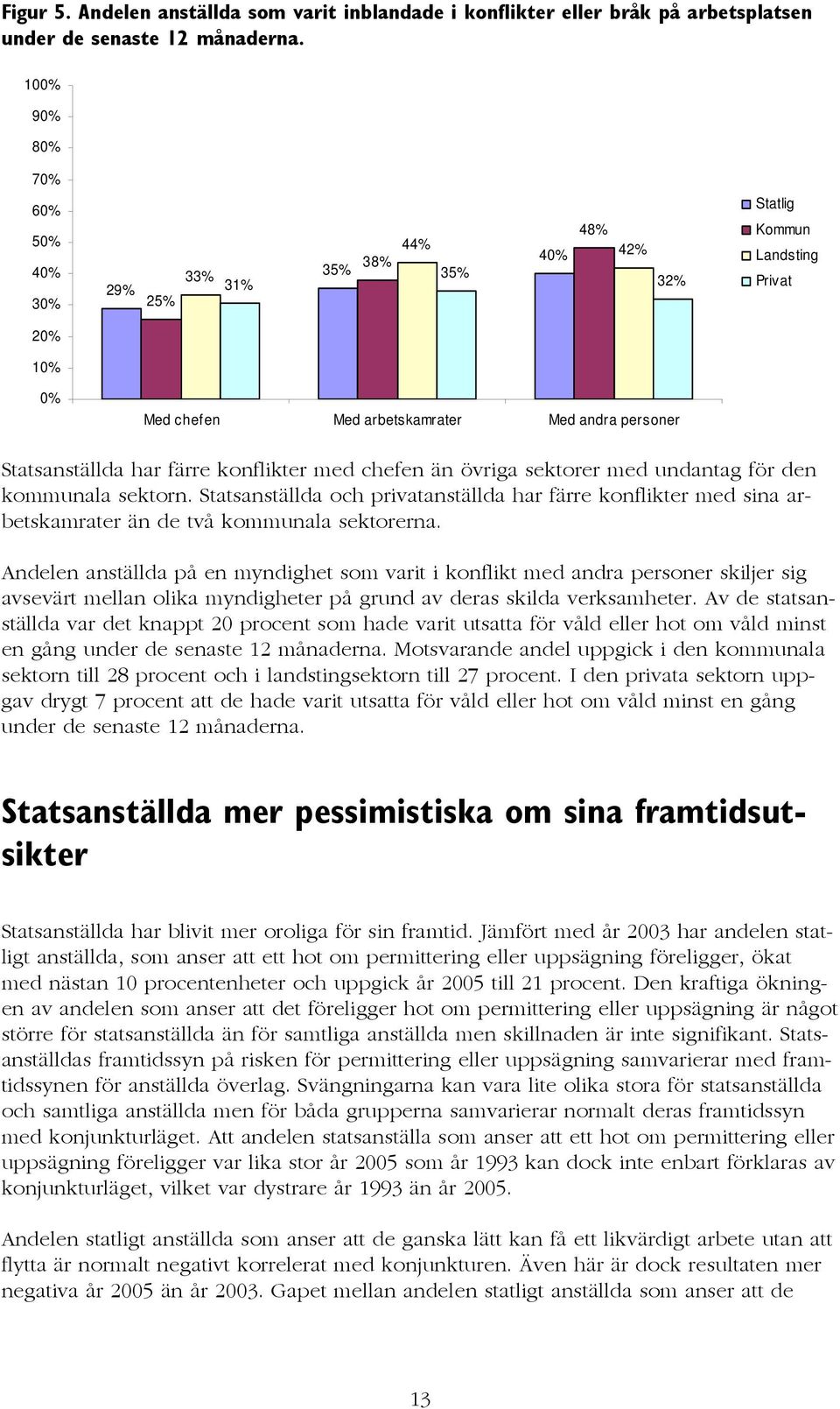 konflikter med chefen än övriga sektorer med undantag för den kommunala sektorn. Statsanställda och privatanställda har färre konflikter med sina arbetskamrater än de två kommunala sektorerna.