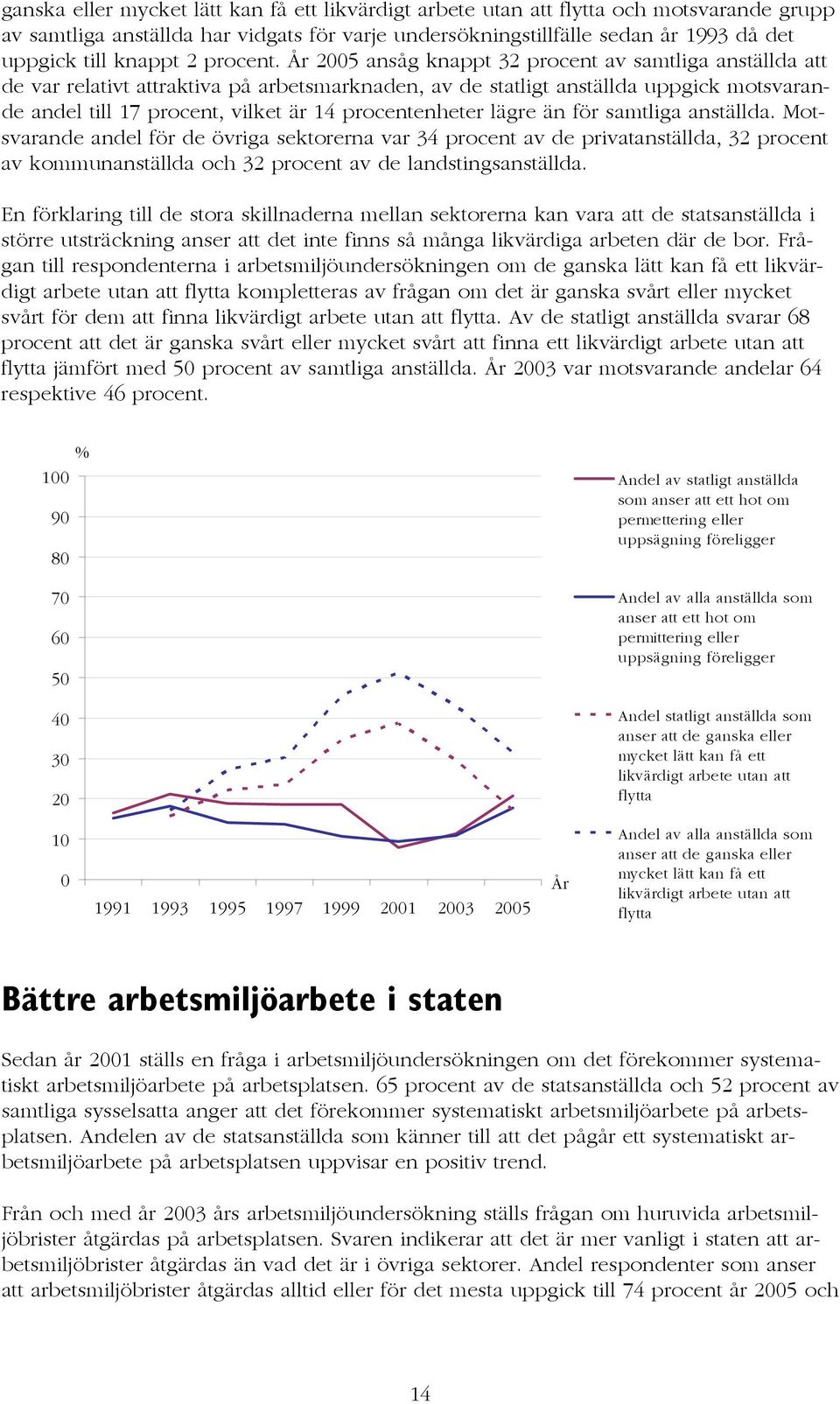 År 2005 ansåg knappt 32 procent av samtliga anställda att de var relativt attraktiva på arbetsmarknaden, av de statligt anställda uppgick motsvarande andel till 17 procent, vilket är 14