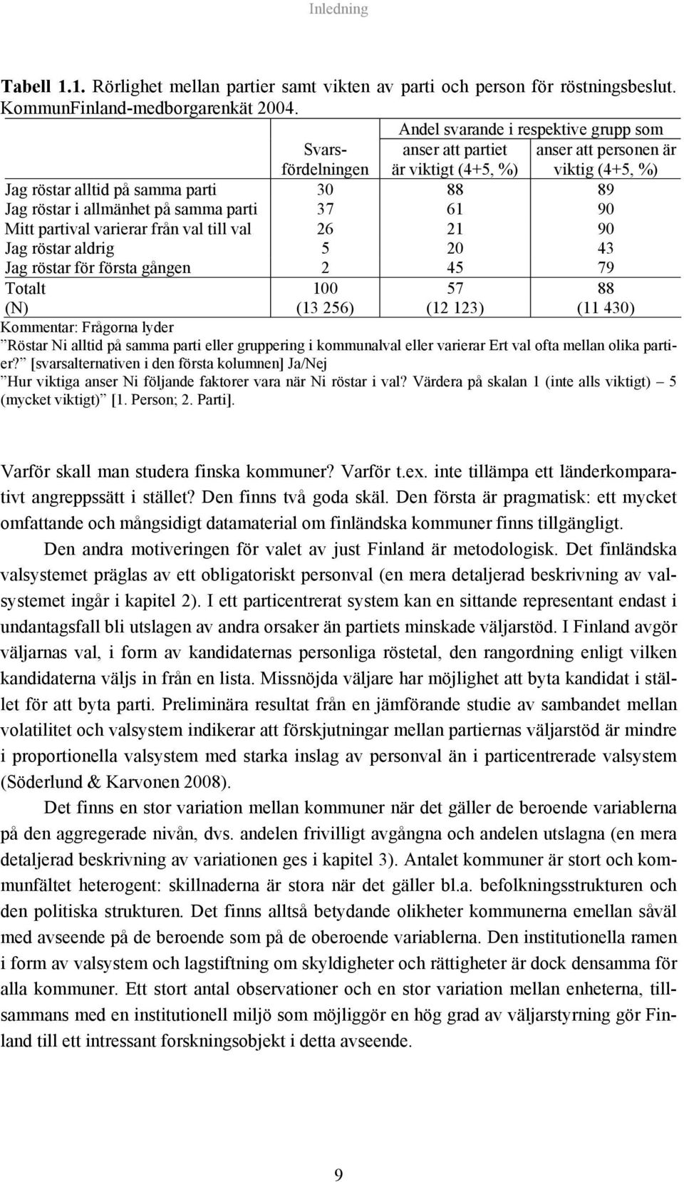 samma parti 37 61 90 Mitt partival varierar från val till val 26 21 90 Jag röstar aldrig 5 20 43 Jag röstar för första gången 2 45 79 Totalt 100 57 88 (N) (13 256) (12 123) (11 430) Kommentar: