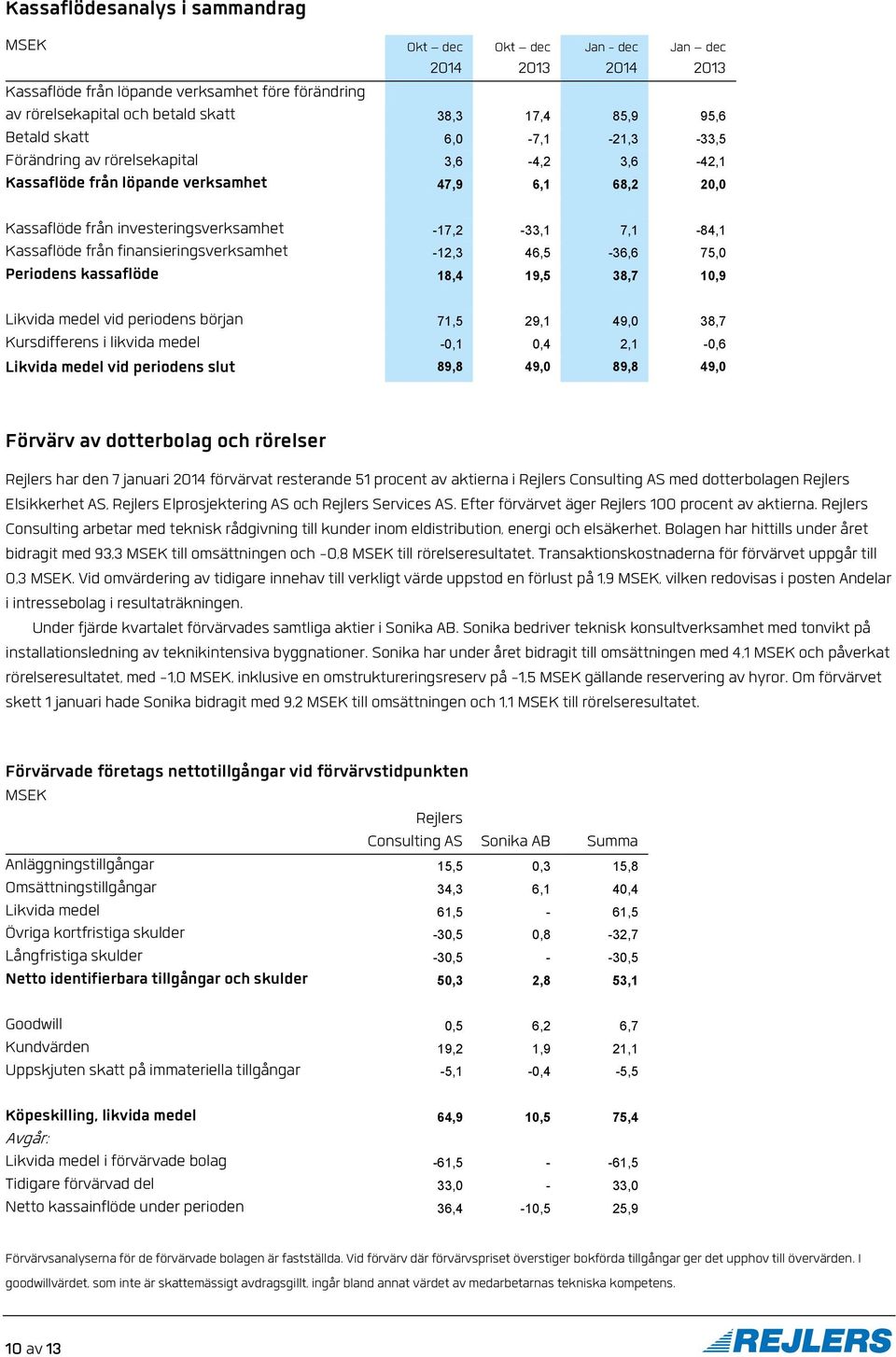 finansieringsverksamhet -12,3 46,5-36,6 75,0 Periodens kassaflöde 18,4 19,5 38,7 10,9 Likvida medel vid periodens början 71,5 29,1 49,0 38,7 Kursdifferens i likvida medel -0,1 0,4 2,1-0,6 Likvida