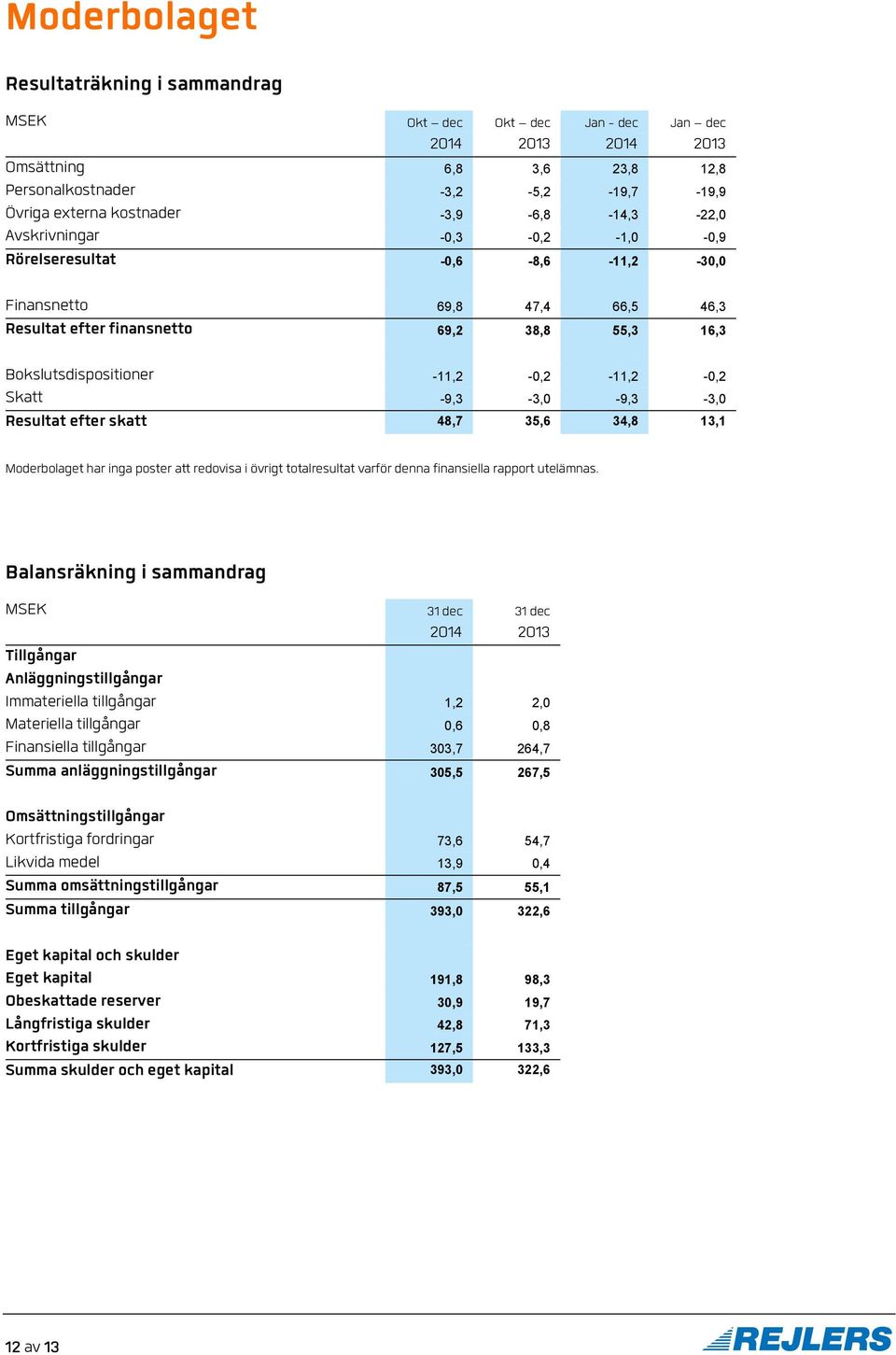 Resultat efter skatt 48,7 35,6 34,8 13,1 Moderbolaget har inga poster att redovisa i övrigt totalresultat varför denna finansiella rapport utelämnas.