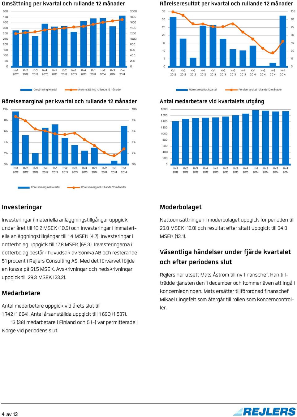 10% 8% 6% 4% 2% 0% 10% 8% 6% 4% 2% 0% Antal medarbetare vid kvartalets utgång 1 800 1 600 1 400 1 200 1 000 800 600 400 200 0 Rörelsemarginal kvartal Rörelsemarginal rullande 12 månader Investeringar