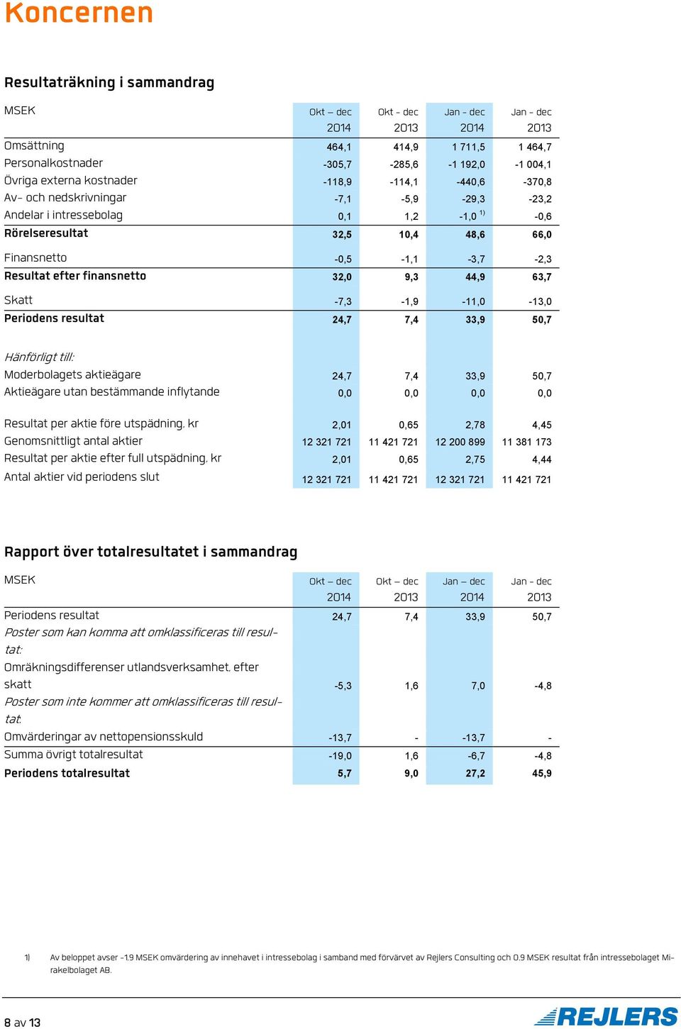 Skatt -7,3-1,9-11,0-13,0 Periodens resultat 24,7 7,4 33,9 50,7 Hänförligt till: Moderbolagets aktieägare 24,7 7,4 33,9 50,7 Aktieägare utan bestämmande inflytande 0,0 0,0 0,0 0,0 Resultat per aktie