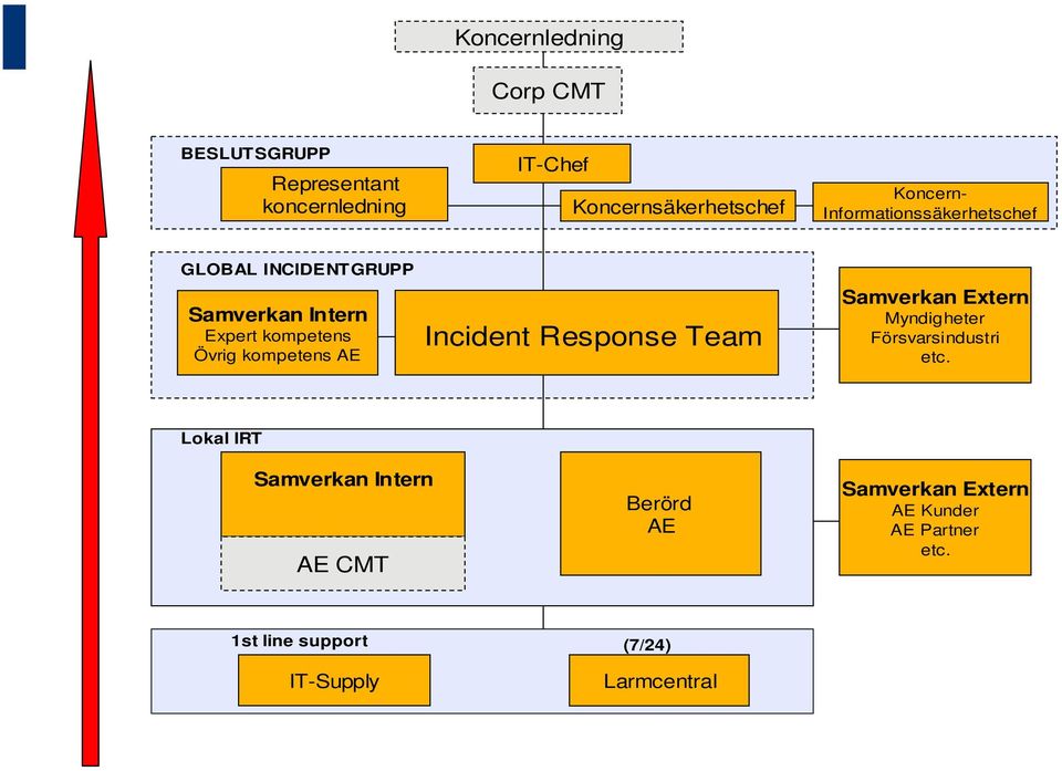 Incident Response Team Samverkan Extern Myndigheter Försvarsindustri etc.