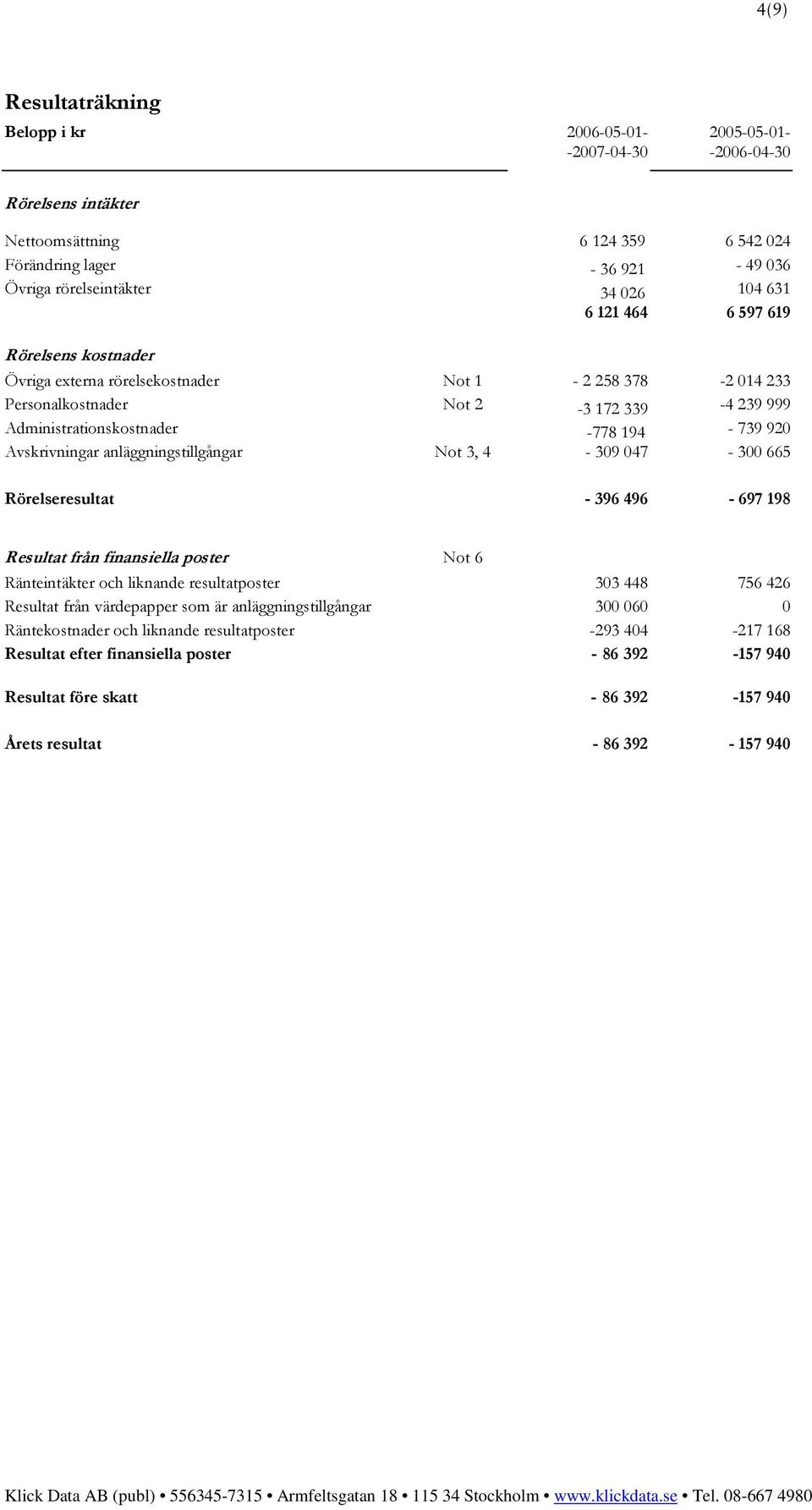 Avskrivningar anläggningstillgångar Not 3, 4-309 047-300 665 Rörelseresultat - 396 496-697 198 Resultat från finansiella poster Not 6 Ränteintäkter och liknande resultatposter 303 448 756 426