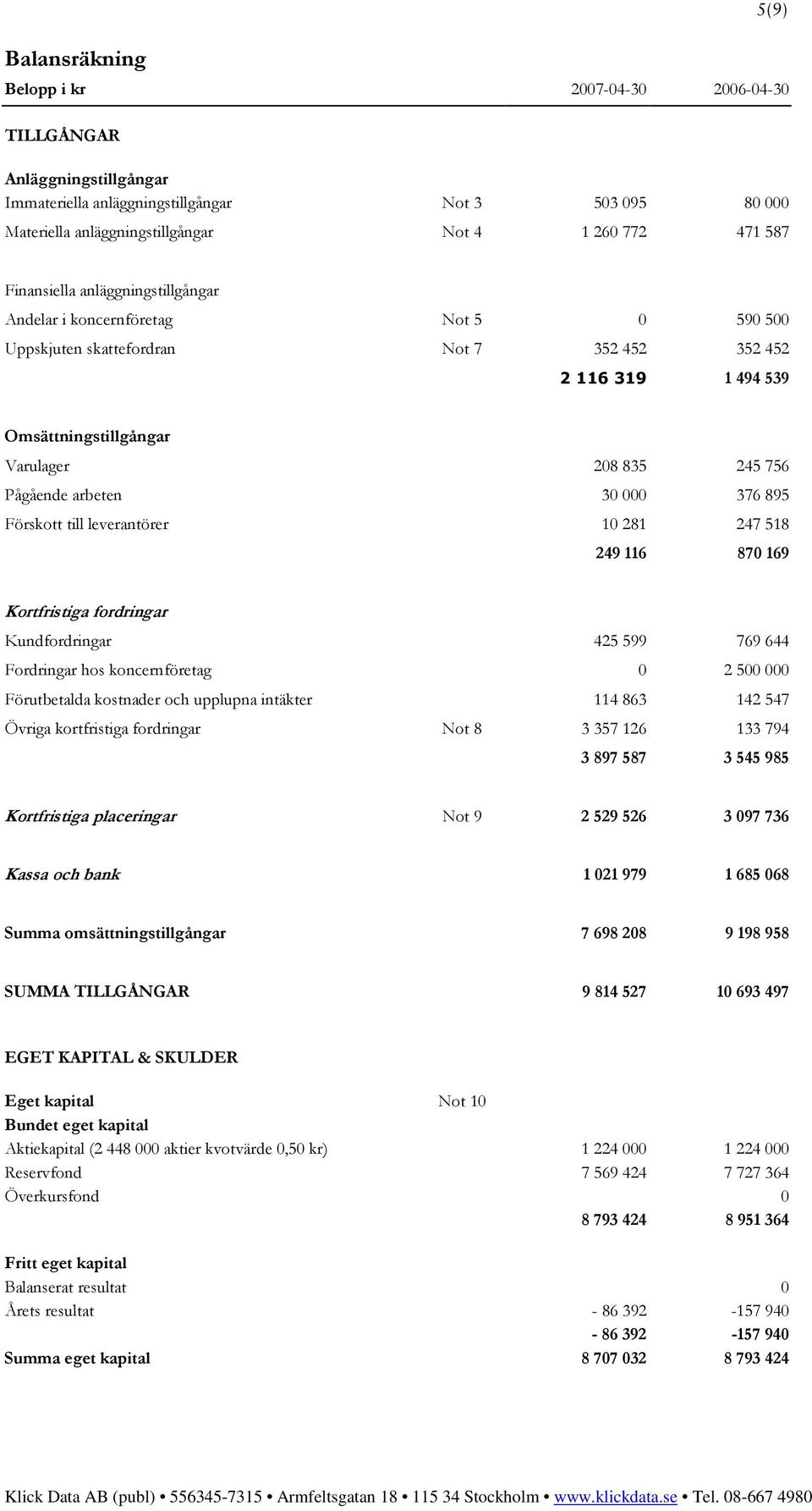 arbeten 30 000 376 895 Förskott till leverantörer 10 281 247 518 249 116 870 169 Kortfristiga fordringar Kundfordringar 425 599 769 644 Fordringar hos koncernföretag 0 2 500 000 Förutbetalda