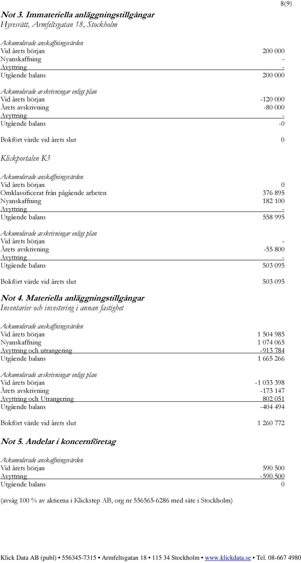 Ackumulerade avskrivningar enligt plan Vid årets början -120 000 Årets avskrivning -80 000 Avyttring - Utgående balans -0 Bokfört värde vid årets slut 0 Klickportalen K3 Ackumulerade