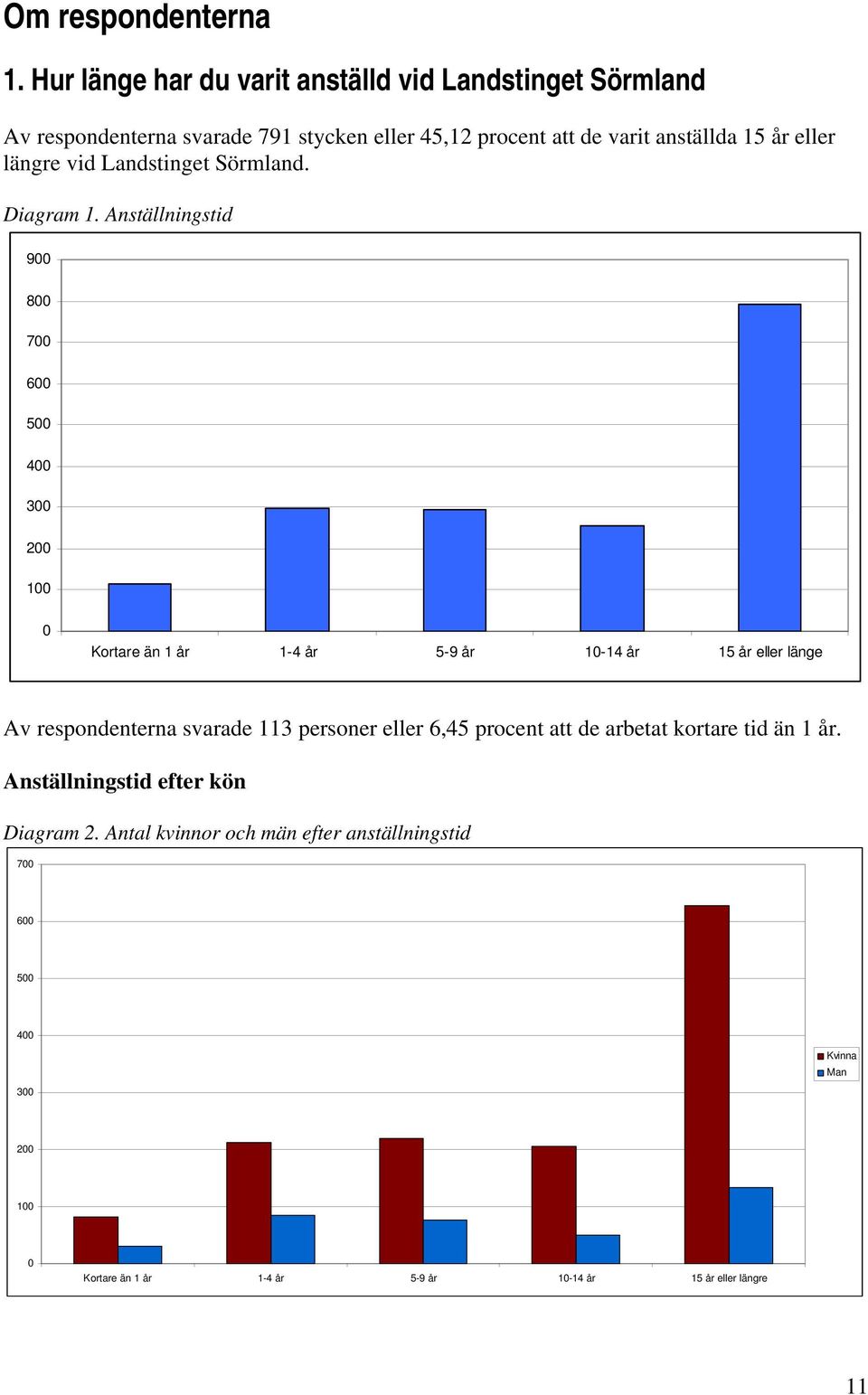 längre vid Landstinget Sörmland. Diagram 1.