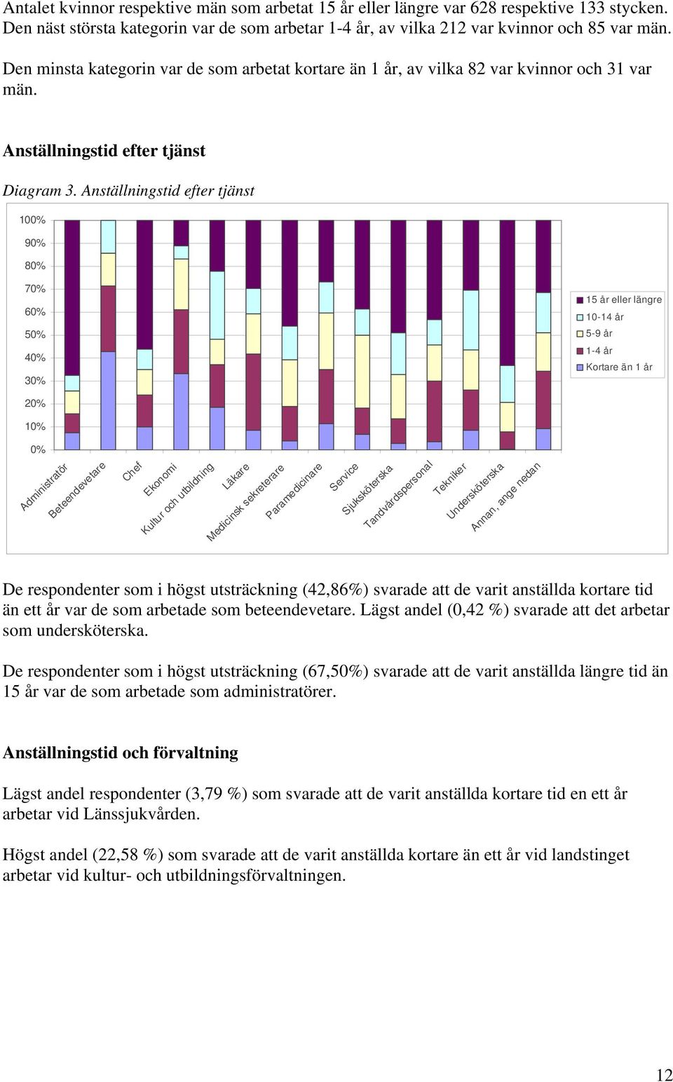 Anställningstid efter tjänst 100% 90% 80% 70% 60% 50% 40% 30% 15 år eller längre 10-14 år 5-9 år 1-4 år Kortare än 1 år 20% 10% 0% Administratör Beteendevetare Chef Ekonomi Kultur och utbildning