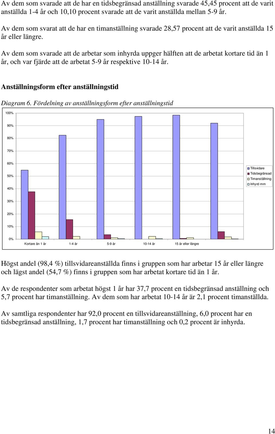 Av dem som svarade att de arbetar som inhyrda uppger hälften att de arbetat kortare tid än 1 år, och var fjärde att de arbetat 5-9 år respektive 10-14 år.