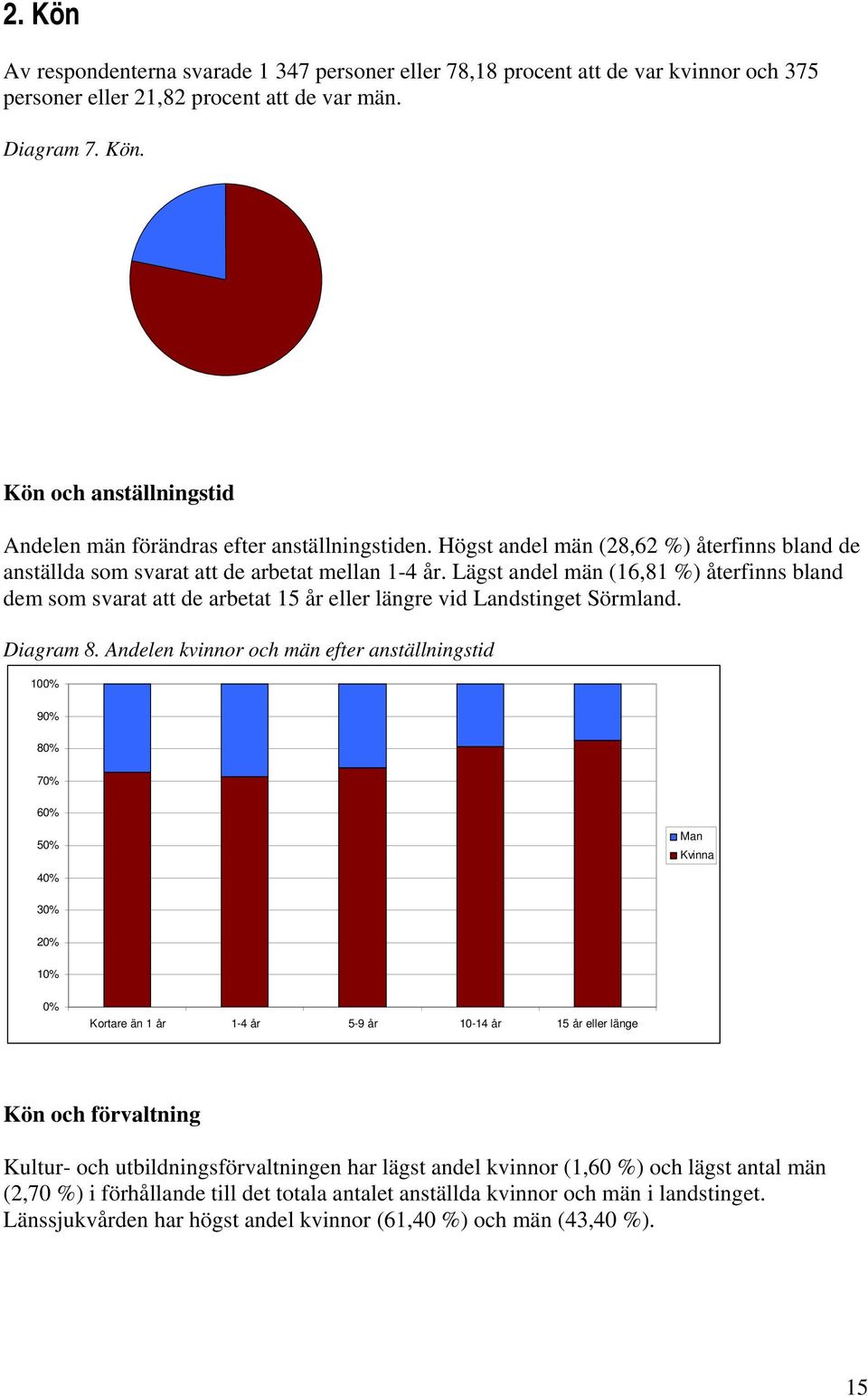 Lägst andel män (16,81 %) återfinns bland dem som svarat att de arbetat 15 år eller längre vid Landstinget Sörmland. Diagram 8.